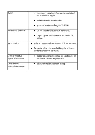Digital  Investigar i recopilar informació amb ajuda de
les noves tecnologies.
 Necessitem que ens escolten:
 youtube.com/watch?v=_nUdYvSbVNU
Aprendre a aprendre  Dir les característiques d'un bon diàleg.
 Llegir i opinar sobre diferents situacions de
diàleg.
Social i cívica  Valorar i acceptar els sentiments d'altres persones.
 Respectar el torn de paraula i l'escolta activa en
diferents situacions de diàleg.
Sentit d’iniciativa i
esperit emprenedor
 Buscar solucions diferents a les plantejades en
situacions de la vida quotidiana.
Consciència i
expressions culturals
 Escriure la recepta del bon diàleg.
 