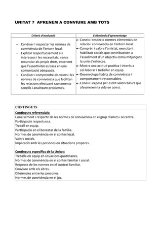 UNITAT 7 APRENEM A CONVIURE AMB TOTS
Criteris d’avaluació Estàndards d’aprenentatge
 Conèixer i respectar les normes de
convivència de l'entorn local.
 Explicar respectuosament els
interessos i les necessitats, sense
renunciar als propis drets, entenent
que l'assertivitat es basa en una
comunicació adequada.
 Conèixer i comprendre els valors i les
normes de convivència que faciliten
les relacions efectuant raonaments
senzills i analitzant problemes.
 Coneix i respecta normes elementals de
relació i convivència en l'entorn local.
 Comprén i valora l'amistat, exercitant
habilitats socials que contribueixen a
l'assoliment d'un objectiu comú mitjançant
la unió d'esforços.
 Mostra una actitud positiva i interés a
col·laborar i treballar en equip.
 Desenvolupa hàbits de convivència i
comportament responsables.
 Coneix i exposa per escrit valors bàsics que
afavoreixen la vida en comú.
CONTINGUTS
Continguts referencials:
Coneixement i respecte de les normes de convivència en el grup d'amics i al centre.
Participació respectuosa.
Treball en equip.
Participació en el benestar de la família.
Normes de convivència en el contex local.
Valors socials.
Implicació amb les persones en situacions properes.
Continguts específics de la Unitat:
Treballa en equip en situacions quotidianes.
Normes de convivència en el contex familiar i social.
Respecte de les normes en el context familiar.
Conviure amb els altres.
Diferències entre les persones.
Normes de convivència en el joc.
 
