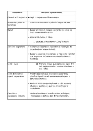 Competències Descriptors segons estàndars
Comunicació lingüística  Llegir i comprendre diferents textos.
Matemàtica, ciència i
tecnologia
 Dibuixar i dissenyar el plànol d'un parc de jocs.
Digital  Buscar en internet imatges i comentar-les sobre els
drets universals del menors.
 Visionar i treballar el vídeo:
1. youtube.com/watch?v=SGwEp4Sm3w8
Aprendre a aprendre  Interpretar i reconèixer els símbols o els senyals de
convivència en un parc infantil.
 Buscar la solució a situacions de la vida social i familiar
que puga crear enfrontaments entre els diferents
membres.
Social i cívica a) Triar una imatge que represente algun dret
dels menors i confeccionar un mural entre
tots i totes.
Sentit d’iniciativa i
esperit emprenedor
 Prendre decisions que requereixen saber triar,
planificar i gestionar els valors necessaris per a la
convivència familiar.
 Realitzar activitats que impliquen la crítica davant
situacions quotidianes que van en contra de la
convivència.
Consciència i
expressions culturals
Valorar les diferents manifestacions artístiques
realitzades en defensa dels drets dels menors.
 