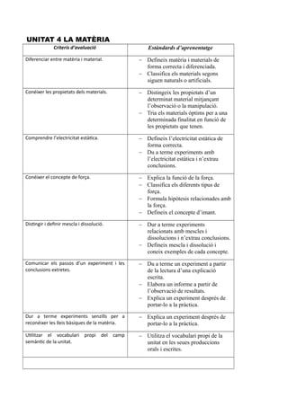 UNITAT 4 LA MATÈRIA
Criteris d’avaluació Estàndards d’aprenentatge
Diferenciar entre matèria i material.  Defineix matèria i materials de
forma correcta i diferenciada.
 Classifica els materials segons
siguen naturals o artificials.
Conéixer les propietats dels materials.  Distingeix les propietats d’un
determinat material mitjançant
l’observació o la manipulació.
 Tria els materials òptims per a una
determinada finalitat en funció de
les propietats que tenen.
Comprendre l’electricitat estàtica.  Defineix l’electricitat estàtica de
forma correcta.
 Du a terme experiments amb
l’electricitat estàtica i n’extrau
conclusions.
Conéixer el concepte de força.  Explica la funció de la força.
 Classifica els diferents tipus de
força.
 Formula hipòtesis relacionades amb
la força.
 Defineix el concepte d’imant.
Distingir i definir mescla i dissolució.  Dur a terme experiments
relacionats amb mescles i
dissolucions i n’extrau conclusions.
 Defineix mescla i dissolució i
coneix exemples de cada concepte.
Comunicar els passos d’un experiment i les
conclusions extretes.
 Du a terme un experiment a partir
de la lectura d’una explicació
escrita.
 Elabora un informe a partir de
l’observació de resultats.
 Explica un experiment després de
portar-lo a la pràctica.
Dur a terme experiments senzills per a
reconéixer les lleis bàsiques de la matèria.
 Explica un experiment després de
portar-lo a la pràctica.
Utilitzar el vocabulari propi del camp
semàntic de la unitat.
 Utilitza el vocabulari propi de la
unitat en les seues produccions
orals i escrites.
 