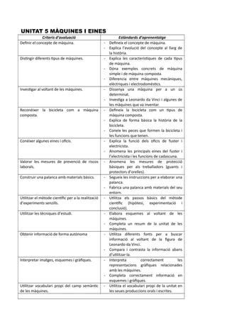 UNITAT 5 MÀQUINES I EINES
Criteris d’avaluació Estàndards d’aprenentatge
Definir el concepte de màquina. - Defineix el concepte de màquina.
- Explica l’evolució del concepte al llarg de
la història.
Distingir diferents tipus de màquines. - Explica les característiques de cada tipus
de màquina.
- Dóna exemples concrets de màquina
simple i de màquina composta.
- Diferencia entre màquines mecàniques,
elèctriques i electrodomèstics.
Investigar al voltant de les màquines. - Dissenya una màquina per a un ús
determinat.
- Investiga a Leonardo da Vinci i algunes de
les màquines que va inventar.
Reconéixer la bicicleta com a màquina
composta.
- Defineix la bicicleta com un tipus de
màquina composta.
- Explica de forma bàsica la història de la
bicicleta.
- Coneix les peces que formen la bicicleta i
les funcions que tenen.
Conéixer algunes eines i oficis. - Explica la funció dels oficis de fuster i
electricista.
- Anomena les principals eines del fuster i
l’electricista i les funcions de cadascuna.
Valorar les mesures de prevenció de riscos
laborals.
- Anomena les mesures de protecció
bàsiques per als treballadors (guants i
protectors d’orelles).
Construir una palanca amb materials bàsics. - Segueix les instruccions per a elaborar una
palanca.
- Fabrica una palanca amb materials del seu
entorn.
Utilitzar el mètode científic per a la realització
d’experiments senzills.
- Utilitza els passos bàsics del mètode
científic (hipòtesi, experimentació i
conclusió).
Utilitzar les tècniques d’estudi. - Elabora esquemes al voltant de les
màquines.
- Completa un resum de la unitat de les
màquines.
Obtenir informació de forma autònoma - Utilitza diferents fonts per a buscar
informació al voltant de la figura de
Leonardo da Vinci.
- Compara i contrasta la informació abans
d’utilitzar-la.
Interpretar imatges, esquemes i gràfiques. - Interpreta correctament les
representacions gràfiques relacionades
amb les màquines.
- Completa correctament informació en
esquemes i gràfiques.
Utilitzar vocabulari propi del camp semàntic
de les màquines.
- Utilitza el vocabulari propi de la unitat en
les seues produccions orals i escrites.
 