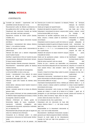 ÀREA: MÚSICA
CONTINGUTS:
3r Curiositat per descobrir i experimentar amb les
possibilitats sonores del propi cos i la veu.
Reconeixement auditiu de diferents combinacions de
les qualitats del so (fort / curt; llarg / agut / dèbil, etc).
Classificació dels instruments musicals per famílies
(corda, vent metall, vent fusta i percussió).
Agrupacions musicals de l’entorn pròxim (bandes,
rondalles, etc.).
Reconeixement visual d’alguns instruments musicals
del folklore.
Identificació i reconeixement dels matisos dinàmics
bàsics: f - p en audicions musicals.
Audició de cançons i peces vocals i instrumentals de
diferents tipus.
Valoració del silenci com a element indispensable
durant l’audició musical.
Identificar i experimentar el ritme en l’audició de peces
musicals diverses, diferenciant ritmes binaris i ternaris.
El tempo musical: ràpid/lent.
Audició d’escales i intervals consonants i dissonants.
Reconeixement i representació gràfica de dissenys
melòdics diversos.
Seguiment de la forma través de musicogrames.
La forma lied (ABA) i el cànon a dos veus.
Audició i reconeixement d’una selecció de peces
musicals de distints gèneres, estils i autors,
especialment dels segles XVII i XVIII.
Valoració i gaudi amb l’audició de distintes obres
musicals.
Actitud atenta i silenciosa durant l’audició musical en
els diferents contextos.
Interés i comentari raonat de la música de diferents
gèneres i estils.
Busca guiada d’informació de fonts preseleccionades
en diferents mitjans (específiques de la tasca), a través
de preguntes, valorant la veracitat.
Obtenció d’informació de manera guiada de
ferramentes digitals de busca, visualització i
reproducció multimèdia (navegadors web,
visualitzadors de documents, reproductors multimèdia,
etc.) en dispositius TIC.
Reconeixement dels principis pels quals es regulen els
drets d’ús i distribució de la informació.
Comprensió de la informació verbal i no verbal
d’exposicions, instruccions de l’àmbit escolar, familiar i
social.
Escolta activa respectant el torn de paraula i les
Exercicis per al control de la respiració i la relaxació
dels músculs facials.
Interés per la higiene de l’aparell fonador.
Ampliació del repertori de cançons a l’uníson.
Interpretació i memorització de cànons i cançons sobre
la forma ternària (ABA), sol i en grup.
Improvisació de senzilles seqüències vocals per a
textos, cançons o danses cuidant la coordinació i
sincronització.
Interpretació vocal de cançons a partir de la lectura en
el pentagrama ampliant la gamma de figures musicals:
blanca, silenci de blanca, corxera i silenci de corxera i
les notes d – r – m – f – s – l en compassos de dos,
tres o quatre temps.
Ampliació del cançoner de classe incloent-hi cançons
d’actualitat de l’entorn.
Interés per les aportacions pròpies i alienes en les
situacions d’interpretació vocal.
Hàbit de cantar suaument i amb veu natural.
Pràctica de jocs i exercicis que desenrotllen una
tècnica instrumental adequada amb els instruments de
l’aula: precisió rítmica i atac simultani i altern de
baquetes.
Iniciació a l’estudi de la flauta dolça cuidant la posició
corporal i l’emissió de l’aire.
Interpretació instrumental i memorització de cànons i
peces instrumentals de dificultat progressiva i sobre la
forma ternària (ABA) sol i en grup.
Improvisació d’acompanyaments rítmics i melòdics per
a textos, cançons o danses cuidant la coordinació i la
sincronització amb el grup.
Interpretació instrumental i amb el propi cos d’obres
apreses per imitació o a partir de la lectura en el
pentagrama, en què intervinguen les figures musicals
de blanca, silenci de blanca, negra, silenci de negra,
corxera i silenci de corxera i les notes d – r – m – f – s -
l en compassos de dos, tres o quatre temps.
Interpretació amb els instruments de l’aula dels
matisos dinàmics bàsics f - p i del tempo musical
ràpid / lent.
Responsabilitat en la interpretació instrumental en
grup, i cura i bon ús dels instruments.
Reconeixement i identificació d’instruments musicals i
gravacions per mitjà de programari didàctic multimèdia.
Gravació en àudio digital de les interpretacions
musicals de l’aula per mitjà d’una gravadora o un
dispositiu mòbil.
Pràctica de tècniques
bàsiques de moviment
individual i jocs motors:
pas botat, pas a tres,
postura corporal, control
de l’energia i del
moviment, etc.
Interpretació de senzilles
coreografies i danses
grupals adequades al
nivell, memoritzant les
seqüències de moviments.
Identificació i seguiment
corporal del ritme de
cançons i peces
instrumentals.
Identificació i seguiment
de ritmes binaris i ternaris.
Aplicació dels
coneixements musicals
adquirits en la creació de
senzilles improvisacions
de moviments per a
compassos de dos, tres i
quatre temps.
Improvisació de
moviments per a
representar els matisos
dinàmics bàsics f - p, el
tempo musical ràpid/lent i
la forma musical a partir
de l’escolta.
Interés i gaudi per la
pràctica del moviment i la
dansa.
 