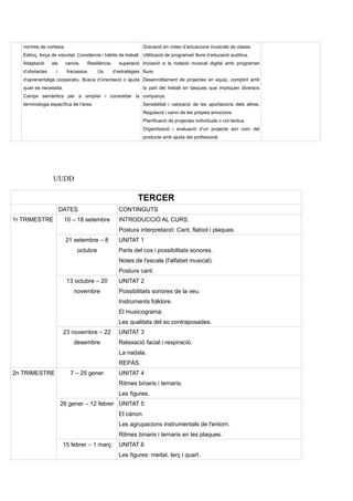normes de cortesia.
Esforç, força de voluntat. Constància i hàbits de treball.
Adaptació als canvis. Resiliència, superació
d’obstacles i fracassos. Ús d’estratègies
d’aprenentatge cooperatiu. Busca d’orientació o ajuda
quan es necessita.
Camps semàntics per a ampliar i consolidar la
terminologia específica de l’àrea.
Gravació en vídeo d’actuacions musicals de classe.
Utilització de programari lliure d’educació auditiva.
Iniciació a la notació musical digital amb programari
lliure.
Desenrotllament de projectes en equip, complint amb
la part del treball en tasques que impliquen diversos
companys.
Sensibilitat i valoració de les aportacions dels altres.
Regulació i canvi de les pròpies emocions.
Planificació de projectes individuals o col·lectius.
Organització i avaluació d’un projecte així com del
producte amb ajuda del professorat.
UUDD
TERCER
DATES CONTINGUTS
1r TRIMESTRE 10 – 18 setembre INTRODUCCIÓ AL CURS.
Postura interpretació: Cant, flabiol i plaques.
21 setembre – 8
octubre
UNITAT 1
Parts del cos i possibilitats sonores.
Notes de l'escala (l'alfabet musical).
Postura cant.
13 octubre – 20
novembre
UNITAT 2
Possibilitats sonores de la veu.
Instruments folklore.
El musicograma.
Les qualitats del so contraposades.
23 novembre – 22
desembre
UNITAT 3
Relaxació facial i respiració.
La nadala.
REPÀS.
2n TRIMESTRE 7 – 25 gener UNITAT 4
Ritmes binaris i ternaris.
Les figures.
26 gener – 12 febrer UNITAT 5
El cànon.
Les agrupacions instrumentals de l'entorn.
Ritmes binaris i ternaris en les plaques.
15 febrer – 1 març UNITAT 6
Les figures: meitat, terç i quart.
 