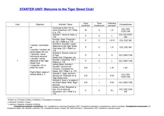 Lliçó Objectius Activitat / Tasca
Tipus
d’activitat1
Tipus
d’interacció2
Destresa
principal3 Competències
1
• saludar i acomiadar-
se
• escoltar i conèixer als
personatges del curs
• demanar i donar
informació personal
• escoltar i cantar
Welcome to the Tiger
Street Club
• preguntar i dir on
estan les coses
Pupil’s Book, pàgina 3
Activity Book p. 3
Començar la lliçó. Fer la
rutina d’obertura. CD 1 Pista
2, p. 175
W C L S
CCL CSC
CCEC SIE
Activitat 1. Veure el vídeo. p.
175
P C L
CCL CD CCEC
SIE
Escoltar i llegir. Preguntar i
dir. CD 1 Pista 4, p. 175
P C L R S CCL CSC SIE
Activitat 2. Escoltar i cantar
Welcome to the Tiger Street
Club song. CD 1 Pista 5, p.
175
P C L S CCL CSC SIE
Activitat 3. Buscar coses en
el Tiger
Street Club. Preguntar i dir.
P C S CCL CMCT SIE
Escoltar i comprovar. CD 1
Pista 6, p. 175
P C L CCL CMCT SIE
Activity Book. Activitat 1.
Escoltar i escriure els
números. Completar les
frases. CD 1 Pista 7, p. 175
A R I L W L M I
Activitat 2. Llegir, escriure i
dibuixar-se. Participar en el
Tiger Street Club.
A R I R W
CCL CSC
CCEC SIE
Activitat 3. Anar a la pàgina 3
del Pupil’s Book. Mirar, llegir i
escriure.
A R I R W CCL CMCT SIE
Acabar la lliçó. Repassar la
lliçó. Fer la rutina de
tancament. CD 1 Pista 3, p.
175
C C S L
CCL CSC CAA
SIE
1
W-Warm up, P-Principal, R-Reforç, A-Ampliació, C-Consolidació, Av-Avaluació.
2
I-Individual, P-Parelles, C-Classe.
3
L-Listening, S-Speaking, R-Reading, W-Writing
Competències bàsiques o disciplinars: CCL: Competència en comunicació lingüística; CMCT: Competència matemàtica i competències en ciència i tecnologia i Competències transversals: CD:
Competència digital; CAA: Aprendre a aprendre; CSC: Competències socials i cíviques; SIE: Sentit d’iniciativa i emprenedoria; CCEC: Consciència i expressió cultural.
STARTER UNIT: Welcome to the Tiger Street Club!
 
