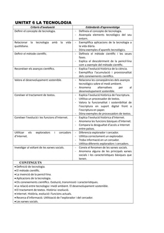 UNITAT 6 LA TECNOLOGIA
Criteris d’avaluació Estàndards d’aprenentatge
Definir el concepte de tecnologia. - Defineix el concepte de tecnologia.
- Assenyala elements tecnològics del seu
entorn.
Relacionar la tecnologia amb la vida
quotidiana.
- Exemplifica aplicacions de la tecnologia a
la vida diària.
- Dóna exemples d’aparells tecnològics.
Definir el mètode científic. - Defineix el mètode científic i les seues
fases.
- Explica el descobriment de la penicil·lina
com a exemple del mètode científic.
Reconéixer els avanços científics. - Explica l’evolució històrica de la ciència.
- Exemplifica l’acumulació i provisionalitat
dels coneixements científics.
Valora el desenvolupament sostenible. - Relaciona les conseqüències dels avanços
tecnològics sobre el medi ambient.
- Anomena alternatives per al
desenvolupament sostenible.
Conéixer el tractament de textos. - Explica l’evolució històrica de l’escriptura.
- Utilitza un processador de textos.
- Valora la funcionalitat i sostenibilitat de
l’escriptura en suport digital front a
l’escriptura en paper.
- Dóna exemples de processadors de textos.
Conéixer l’evolució i les funcions d’Internet. - Explica l’evolució històrica d’Internet.
- Anomena les funcions bàsiques d’Internet.
- Compara la desigualtat d’accés a Internet
entre països.
Utilitzar els exploradors i cercadors
d’Internet.
- Diferencia explorador i cercador.
- Utilitza correctament un explorador.
- Troba informació en un cercador.
- Utilitza diferents exploradors i cercadors.
Investigar al voltant de les xarxes socials. - Coneix el fenomen de les xarxes socials.
- Anomena alguna de les principals xarxes
socials i les característiques bàsiques que
tenen.
CONTINGUTS
 Definició de tecnologia.
 El mètode científic.
 La invenció de la penicil·lina.
 Aplicacions de la tecnologia.
 Els coneixements científics. Evolució, transmissió i característiques.
 La relació entre tecnologia i medi ambient. El desenvolupament sostenible.
 El tractament de textos. Història i evolució.
 Internet. Història, evolució i funcions actuals.
 Recerca d’informació. Utilització de l’explorador i del cercador.
 Les xarxes socials.
 