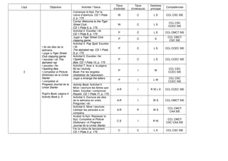 Lliçó Objectius Activitat / Tasca
Tipus
d’activitat
Tipus
d’interacció
Destresa
principal
Competències
2
• dir els dies de la
setmana
• jugar a Tiger Street
Club clapping game
• escoltar i dir The
alphabet rap
• escoltar i fer
l’Spelling Bee
• completar el Picture
Dictionary de la Unitat
Starter
• completar el
Progress Journal de la
Unitat Starter
Pupil’s Book, pàgina 4
Activity Book p. 4
Començar la lliçó. Fer la
rutina d’obertura. CD 1 Pista
2, p. 175
W C L S CCL CSC SIE
Cantar Welcome to the Tiger
Street Club.
CD 1 Pista 5, p. 175
W C L S
CCL CSC
CCEC SIE
Activitat 4. Escoltar i dir.
CD 1 Pista 8, p. 175
P C L S CCL CMCT SIE
Jugar a Tiger Street Club
clapping game
P C S
CCL CMCT
CSC SIE
Activitat 5. Pop Spot: Escoltar
i dir
The alphabet rap. CD 1 Pista
9, p. 175
P C L S CCL CCEC SIE
Activitat 6. Escoltar i fer
l’Spelling
Bee. CD 1 Pista 10, p. 175
P C L S CCL CCEC SIE
Activitat 7. Anar a la pàgina
89 de l’Activity
Book: Fer les targetes
retallables de l’abecedari.
P I W
CCL CSC
CCEC SIE
Jugar a Arrange the letters.
P I L W
CCL CSC
CCEC SIE
Activity Book. Activitat 4.
Mirar i escriure les lletres que
falten. Escoltar i comprovar.
Repetir. CD 1 Pista 11, p. 175
A R I R W L S CCL CCEC SIE
Activitat 5. Escriure els dies
de la setmana en ordre.
Preguntar i dir.
A R I W S CCL CMCT SIE
Activitat 6. Mirar i escriure.
Lletrejar les paraules a un
company.
A R P W S
CCL CMCT
CAA SIE
Acabar la lliçó. Repassar la
lliçó. Completar el Picture
Dictionary i el Progress
Journal de la Unitat Starter
C E I R W
CCL CMCT
CSC CAA SIE
Fer la rutina de tancament.
CD 1 Pista 3, p. 175
C C L S CCL CSC SIE
 