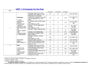 Lliçó Objectius Activitat / Tasca Tipus
d’activitat4
Tipus
d’interacció5
Destresa
principal6
Competències
1
Vocabulary
• escoltar i
respondre als
objectius
d’aprenentatge
• identificar
activitats i dir The
Tiger Street Word
rap
• jugar a Copycat
chain
• lletrejar paraules
en l’Spelling Bee
Pupil’s Book,
pàgina 5
Activity Book p. 5
Començar la lliçó. Fer la rutina
d’obertura. CD 1 Pista 2, p. 175
W C L S CCL CSC SIE
Presentació de vocabulari:
Presentar el vocabulari de la unitat
amb les flashcards i les word
cards.
W C R S
CCL CMCT CD
SIE
En aquesta unitat: Escoltar, llegir i
mirar.
CD 1 Pista 12, p. 176
P C L R
CCL CD CMCT
SIE
Activitat 1. Dir The Tiger Street
word rap.
CD 1 Pista 13, p. 176
P C L S
CCL CMCT
CSC SIE
Activitat 2. Jugar a Copycat chain
R C S
CCL CMCT
CAA SIE
Activitat 3. Fer l’Spelling Bee. P C S L CCL CCEC SIE
Activity Book. Activitat 1. Mirar,
llegir i escriure.
A R I R W
CCL CMCT
CSC SIE
Activitat 2. Escoltar i numerar.
Escriure.
CD 1 Pista 14, p. 176
A R I L W CCL CMCT SIE
Activitat 3. Mirar i escriure. A R I W CCL CSC SIE
Acabar la lliçó. Repassar la lliçó.
Fer la rutina de tancament. CD 1
Pista 3, p. 175
C C L S
CCL CSC CAA
SIE
2 Story
• predir el que
succeeix en el
conte
• escoltar, llegir i
representar el
conte
Començar la lliçó. Fer la rutina
d’obertura. CD 1 Pista 2, p. 175
W C L S CCL CSC SIE
Unir les flashcards i les Word
cards de la Unitat 1.
W C R S CCL CMCT SIE
Dir The Tiger Street word rap. CD
1 Pista 13, p. 176
W C L S
CCL CMCT
CSC SIE
Abans del conte. Predir el que
succeeix en el conte.
P C S CCL CD CCEC
SIE
4
W-Warm up, P-Principal, R-Reforç, A-Ampliació, C-Consolidació, Av-Avaluació.
5
I-Individual, P-Parelles, C-Classe.
6
L-Listening, S-Speaking, R-Reading, W-Writing
Competències bàsiques o disciplinars: CCL: Competència en comunicació lingüística; CMCT: Competència matemàtica i competències en ciència i tecnologia i Competències transversals: CD:
Competència digital; CAA: Aprendre a aprendre; CSC: Competències socials i cíviques; SIE: Sentit d’iniciativa i emprenedoria; CCEC: Consciència i expressió cultural.
UNIT 1: A Computer for the Club
 