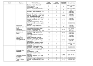 Lliçó Objectius Activitat / Tasca
Tipus
d’activitat
Tipus
d’interacció
Destresa
principal
Competències
• respondre
preguntes sobre el
conte
• donar una
resposta personal i
pensar en els
valors
Pupil’s Book,
pàgines 6 i 7
Activity Book p. 6
Escoltar amb les story cards
(llibres tancats).
CD 1 Pista 15, p. 176
P C L
CCL CD CCEC
SIE
Tornar a escoltar(llibres oberts).
P C L
CCL CD CCEC
SIE
Activitat 4. Veure el vídeo. p. 176
P C L
CCL CSC
CCEC SIE
Activitat 5. Llegir i reflexionar.
Escoltar i llegir. CD 1 Pista 15, p.
176. Representar el conte.
P C L R S
CCL CSC
CCEC SIE
Activitat 6. Llegir i dir True o False.
Escoltar i comprovar. CD 1 Pista
16, p. 176
P C R S
CCL CSC
CCEC SIE
Tiger Street Club Values. Pensar
en els valors: És important ajudar
als altres?
P C R S CCL CSC SIE
Activitat 7. Llegir i reflexionar.
A R I R
CCL CSC
CCEC SIE
Activity Book. Activitat 4. Llegir i
numerar en ordre. Escoltar i
comprovar. CD 1 Pista 17, p. 176
A R I R W
CCL CMCT
CSC SIE
Activitat 5. Llegir i escriure les
respostes.
A R I R W
CCL CSC
CCEC SIE
Activity Book: Home-School Link.
Activitat 6
Llegir i reflexionar. Encerclar.
A R I R W
CCL CSC
CCEC SIE
Activitat 7. Escriure sis paraules
del conte. Dir a la família el que
signifiquen.
A R I W S
CCL CCEC
CAA SIE
Acabar la lliçó. Repassar la lliçó.
Fer la rutina de tancament. CD 1
Pista 3, p. 175
C C L S
CCL CSC CAA
SIE
Grammar and
Speaking
• escoltar i estudiar
la taula de
gramàtica
• jugar a Guess
who!
Començar la lliçó. Fer la rutina
d’obertura. CD 1 Pista 2, p. 175
W C L S CCL CSC SIE
Repassar el conte A Laptop for the
Club.
CD 1 Pista 18, p. 176
W C S L CCL CCEC SIE
Activitat 8. Escoltar i dir les
paraules
que falten. Aprendre. CD 1 Pista
18, p. 176
P C L R S CCL CD SIE
Activitat 9. Jugar a Guess who! P C R S CCL CSC SIE
Activitat 10. Preguntar i dir el que
fan.
P C R S CCL CSC SIE
 