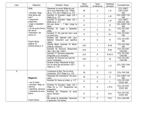 Lliçó Objectius Activitat / Tasca
Tipus
d’activitat
Tipus
d’interacció
Destresa
principal
Competències
CLIL
• escoltar i llegir
How techy are
you?
• respondre
preguntes
• jugar a Question
chain
• dir de quina forma
fan servir
l’ordinador i de
quina no.
Pupil’s Book,
pàgina 10
Activity Book p. 9
Repassar la cançó What do you
do in your free time? CD 1 Pista
20, p. 177; CD 1 Pista 21, p. 177
W C L S
CCL CMCT
CSC CCEC
SIE
Activitat 14. Escoltar i llegir. CD 1
Pista 22, p. 177
P I L R
CCL CMCT CD
SIE
Activitat 15. Escoltar i llegir. CD 1
Pista 23, p. 177
P I L R
CCL CMCT
CSC CD SIE
Do you know … ? fact. Llegir la
dada
P I R
CCL CMCT CD
SIE
Activitat 16. Jugar a Question
chain.
P C S L
CCL CD CSC
SIE
Activitat 17. Dir què fan (do) i què
no (don't do).
P C S L
CCL CD CSC
SIE
Explore the internet with your
teacher: Descobrir què significa
‘www’.
P C R
CCL CD CSC
SIE
Activity Book. Activitat 15. Mirar,
ordenar i escriure.
A R I R W
CCL CD CAA
SIE
Activitat 16. Escriure. Respondre
Yes, I do o No, I don’t.
A R I R W
CCL CD CSC
CAA SIE
Activitat 17. Escriure preguntes.
Preguntar a un company.
A R P R W S
CCL CD CSC
CAA SIE
Activitat 18. Escriure per què fan
servir l’ordinador.
A R I W
CCL CD CSC
CAA SIE
Acabar la lliçó. Repassar la lliçó.
Fer la rutina de tancament. CD 1
Pista 3, p. 175
C C L S
CCL CSC CAA
SIE
6
Magazine
• ver el vídeo
• escoltar i llegir un
informe
• planificar, escriure
i presentar la seva
tasca
Pupil’s Book,
Començar la lliçó. Fer la rutina
d’obertura. CD 1 Pista 2, p. 175
W C L S CCL CSC SIE
Repassar els ordinadors i els seus
usos.
W C S
CCL CMCT CD
SIE
Activitat 18. Veure el vídeo. p. 177
P C L
CCL CD CSC
CCEC SIE
Activitat 19. Escoltar i llegir. CD 1
Pista 24, p. 177. Respondre les
preguntes
P C L R S
CCL CD CSC
CCEC SIE
Activitat 20. Preparar la seva
tasca: Pensar i
dir.
P C R S
CCL CD CSC
CCEC SIE
My words to remember. Aprendre
a aprendre: Fer frases.
P C R S CCL CAA SIE
 