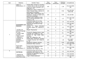 Lliçó Objectius Activitat / Tasca
Tipus
d’activitat
Tipus
d’interacció
Destresa
principal
Competències
pàgina 11
Activity Book p. 10
Activity Book. Activitat 19. Escoltar
i marcar amb un tick. Dir per què
fa servir en David l’ordinador. CD 1
Pista 25, p. 177
A R I L W
CCL CD CCEC
SIE
Activitat 20. Llegir el treball de la
Tania. Prendre notes i escriure la
seva tasca en el quadern.
A R I R W
CCL CD CSC
CCEC SIE
Activity Book: Home-School Link.
Activitat 21. Ampliar el treball amb
ajuda de la tecnologia.
A R I R W CCL CD SIE
Acabar la lliçó. Repassar la lliçó.
Fer la rutina de tancament. CD 1
Pista 3, p. 175
C C L S
CCL CSC CAA
SIE
7
Consolidation and
Extension
• escoltar i fer
servir el llenguatge
de l’aula
• escoltar i llegir
per plaer
• llegir un email
• repassar el
vocabulari i la
gramàtica
principals de la
Unitat 1
Pupil’s Book,
pàgina 12.
Activity Book p. 11
Començar la lliçó. Fer la rutina
d’obertura. CD 1 Pista 2, p. 175
W C L S CCL CSC SIE
Repassar les activitats del Tiger
Street Club
W C S
CCL CD CSC
SIE
Activitat 21. Class Chit-Chat:
Escoltar i repetir. CD 1 Pista 26, p.
177
C A C L S
CCL CD CSC
SIE
Repetir. Representar
C A C S
CCL CD CCEC
SIE
Activitat 22. Reading Corner: Llegir
i escoltar. CD 1 Pista 27, p. 178
C A I R L
CCL CD CSC
SIE
Activitat 23. Tiger Street Tales:
Escoltar i
llegir. CD 1 Pista 28, p. 178
C A I L R
CCL CD CCEC
SIE
Activity Book. Activitat 22. Escoltar
i numerar. Escriure. CD 1 Pista 29,
p. 178
A R I L W
CCL CMCT
CAA SIE
Activitat 23. Ordenar i escriure. A R I R W CCL CAA SIE
Activitat 24. Mirar i escriure.
A R I W
CCL CSC CAA
SIE
Acabar la lliçó. Repassar la lliçó i
la unitat. Fer la rutina de
tancament. CD 1 Pista 3, p. 175
C C L S
CCL CSC CAA
SIE
8
Unit Review
• repassar els
continguts CLIL i
cultura de la unitat
Començar la lliçó. Fer la rutina
d’obertura. CD 1 Pista 2, p. 175
W C L S CCL CSC SIE
Repassar les flashcards i les word
cards de la Unitat 1.
W C R S CCL CAA SIE
Jugar a Twelve sentences! W C S CCL CD CAA
SIE
 