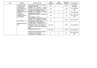 Lliçó Objectius Activitat / Tasca
Tipus
d’activitat
Tipus
d’interacció
Destresa
principal
Competències
• avaluar la seva
feina a la unitat
• completar el
Picture Dictionary i
el Grammar
Reference Bank de
la Unitat 1
• completar el
Progress Journal
de la Unitat 1
Activity Book p. 12
Progress Journal p.
3-5
Activity Book. Activitat 25. Buscar i
encerclar. Escriure.
A R I R W
CCL CMCT
CAA SIE
Activitat 26. Escoltar i llegir.
Escriure les frases correctes al seu
quadern.CD 1 Pista 30, p. 178
A R I L R W
CCL CD CAA
SIE
Activitat 27. Completar el Picture
Dictionary de la Unitat 1.
A R I R CCL CAA SIE
Activitat 28. Escoltar i dir Yes o
No.
CD 1 Pista 31, p. 178
A R C L S
CCL CSC CAA
SIE
Activity Book: Home-School Link.
Activitat 29. Completar la targeta
de puntuació de Tiger Team.
Av I R W CCL CAA SIE
Activitat 30. Fer una activitat pel
Learning Plan i completar el seu
Progress Journal de la Unitat 1.
Completar el Grammar Reference
Bank.
A R C Av I R W CCL CAA SIE
Progress Journal p. 3-5
A R C Av I R W CCL CAA SIE
Acabar la lliçó. Repassar la lliçó i
la unitat. Fer la rutina de
tancament. CD 1 Pista 3, p. 175
C C L S
CCL CSC CAA
SIE
 