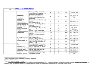 Lliçó Objectius Activitat / Tasca Tipus
d’activitat7
Tipus
d’interacció8
Destresa
principal9
Competències
1
Vocabulary
• escoltar i
respondre als
objectius
d’aprenentatge
• identificar parts del
cos dels animals i dir
The Tiger Street
word rap
• jugar a Say what
it’s got
• lletrejar paraules a
l’Spelling Bee
Pupil’s Book, pàgina
13
Activity Book p. 13
Començar la lliçó. Fer la rutina
d’obertura. CD 1 Pista 2, p. 175
W C L S CCL CSC SIE
Presentació de vocabulari:
Presentar el vocabulari de la
unitat amb les flashcards i les
word cards.
W C R S
CCL CMCT CD
SIE
En aquesta unitat: Escoltar, llegir
i mirar.
CD 1 Pista 32, p. 178
P C L R CCL CMCT SIE
Activitat 1. Dir The Tiger Street
word rap.
CD 1 Pista 33, p. 178
P C L S CCL CMCT SIE
Activitat 2. Jugar a Say what it’s
got.
R C S
CCL CMCT
CAA SIE
Activitat 3. Fer l’Spelling Bee. P C S L CCL CCEC SIE
Activitat 1. Buscar, encerclar i
escriure
A R I R W CCL CMCT SIE
Activitat 2. Escoltar i numerar.
Escriure.
CD 1 Pista 34, p. 178
A R I L W CCL CMCT SIE
Activitat 3. Mirar i escriure A R I R W CCL CMCT SIE
Acabar la lliçó. Repassar la lliçó.
Fer la rutina de tancament. CD 1
Pista 3, p. 175
C C L S
CCL CSC CAA
SIE
2 Story
• predir el que
succeeix en el conte
• escoltar, llegir i
representar el conte
• respondre
preguntes sobre el
Començar la lliçó. Fer la rutina
d’obertura. CD 1 Pista 2, p. 175
W C L S CCL CSC SIE
Unir les flashcards i les Word
cards de la Unitat 2.
W C R S CCL CMCT SIE
Dir The Tiger Street word rap.
CD 1 Pista 33, p. 178
W C L S CCL CMCT SIE
Abans del conte. Predir el que
succeeix en el conte.
P C S CCL CD CCEC
SIE
7
W-Warm up, P-Principal, R-Reforç, A-Ampliació, C-Consolidació, Av-Avaluació.
8
I-Individual, P-Parelles, C-Classe.
9
L-Listening, S-Speaking, R-Reading, W-Writing
Competències bàsiques o disciplinars: CCL: Competència en comunicació lingüística; CMCT: Competència matemàtica i competències en ciència i tecnologia i Competències transversals: CD:
Competència digital; CAA: Aprendre a aprendre; CSC: Competències socials i cíviques; SIE: Sentit d’iniciativa i emprenedoria; CCEC: Consciència i expressió cultural.
UNIT 2: Animal World
 