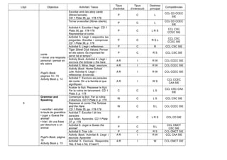 Lliçó Objectius Activitat / Tasca
Tipus
d’activitat
Tipus
d’interacció
Destresa
principal
Competències
conte
• donar una resposta
personal i pensar en
els valors
Pupil’s Book,
pàgines 14 i 15
Activity Book p. 14
Escoltar amb les story cards
(llibres tancats).
CD 1 Pista 35, pp. 178-179
P C L
CCL CD CCEC
SIE
Tornar a escoltar (llibres oberts).
P C L
CCL CD CCEC
SIE
Activitat 4. Escoltar i llegir. CD 1
Pista 35, pp. 178-179.
Representar el conte.
P C L R S
CCL CSC
CCEC SIE
Activitat 5. Llegir i respondre les
preguntes. Escoltar i comprovar.
CD 1 Pista 36, p. 179
P C R S L
CCL CSC
CCEC SIE
Activitat 6. Llegir i reflexionar. P C R CCL CSC SIE
Tiger Street Club Values. Pensar
en els valors: És important fer
servir bé el temps?
P C R S CCL CSC SIE
Activity Book. Activitat 4. Llegir i
escriure the tortoise o the hare.
A R I R W CCL CCEC SIE
Activitat 5. Mirar, llegir i escriure. A R I R W CCL CCEC SIE
Activity Book: Home-School
Link. Activitat 6. Llegir i
reflexionar. Encerclar.
A R I R W CCL CCEC SIE
Activitat 7. Escriure sis paraules
del conte. Dir a la família el que
signifiquen.
A R I W S
CCL CCEC
CAA SIE
Acabar la lliçó. Repassar la lliçó.
Fer la rutina de tancament. CD 1
Pista 3, p. 175
C C L S
CCL CSC CAA
SIE
3
Grammar and
Speaking
• escoltar i estudiar
la taula de gramàtica
• jugar a Guess the
animal!
• triar i dir una frase
per descriure a un
animal
Pupil’s Book, pàgina
16
Activity Book p. 15
Començar la lliçó. Fer la rutina
d’obertura. CD 1 Pista 2, p. 175
W C L S CCL CSC SIE
Repassar el conte The Tortoise
and the Hare.
CD 1 Pista 35, pp. 178-179
W C S L CCL CCEC SIE
Activitat 7. Escoltar i dir les
paraules
que falten. Aprendre. CD 1 Pista
37, p. 179
P C L R S CCL CD SIE
Activitat 8. Jugar a Guess the
animal!
P C S L
CCL CMCT
CSC SIE
Activitat 9. Triar i dir. P C R S CCL CMCT SIE
Activity Book. Activitat 8. Llegir i
escriure. Aprendre
A R I R W CCL CAA SIE
Activitat 9. Escriure. Respondre
Yes, it has o No, it hasn’t.
A R I W CCL CMCT SIE
 
