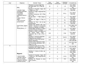Lliçó Objectius Activitat / Tasca
Tipus
d’activitat
Tipus
d’interacció
Destresa
principal
Competències
CLIL
• escoltar i llegir
Amazing mammals
and reptiles
• respondre
preguntes sobre el
text
• jugar a True or
false!
• triar i dir el seu
animal favorit
Pupil’s Book, pàgina
18
Activity Book p. 17
Repassar la cançó A tiger has
got sharp teeth. CD 1 Pista 39,
p. 179
W C L S
CCL CMCT
CSC CCEC
SIE
Activitat 13. Escoltar i llegir. CD
1 Pista 41, p. 179
P I L R
CCL CMCT
CSC SIE
Activitat 14. Llegir i respondre les
preguntes.
Escoltar i comprovar. CD 1 Pista
42, p. 179
P C R S L
CCL CMCT
CSC SIE
Do you know … ? fact. Llegir la
dada
P I R
CCL CMCT
CSC SIE
Activitat 15. Jugar a True or
false.
P C S L
CCL CMCT
CSC SIE
Activitat 16. Triar i dir el seu
animal favorit.
P C S L
CCL CMCT
CSC SIE
Explore the internet with your
teacher: Esbrinar: el monstre de
Gila es un mamífer o un rèptil?
P C R
CCL CMCT CD
CSC SIE
Activity Book. Activitat 15. Llegir i
escriure T (True) o F (False).
A R I R W
CCL CMCT
CAA SIE
Activitat 16. Anar a la pàgina 18
del Pupil’s Book. Llegir i
respondre Yes, it has o No, it
hasn’t.
A R I R W
CCL CMCT
CAA SIE
Activitat 17. Escriure preguntes.
Preguntar a un company.
A R P R W S
CCL CMCT
CAA SIE
Activitat 18. Triar el seu animal
favorit i escriure’n.
A R I W
CCL CMCT
CSC CAA SIE
Acabar la lliçó. Repassar la lliçó.
Fer la rutina de tancament. CD 1
Pista 3, p. 175
C C L S
CCL CSC CAA
SIE
6
Magazine
• veure el vídeo
• escoltar i llegir la
fitxa d’un animal
• preparar, planificar
i escriure la seva
Començar la lliçó. Fer la rutina
d’obertura. CD 1 Pista 2, p. 175
W C L S CCL CSC SIE
Repassar els mamífers i rèptils
W C S
CCL CMCT
CAA SIE
Activitat 17. Veure el vídeo. pp.
179-180 P C L
CCL CMCT
CSC CCEC
SIE
Activitat 18. Escoltar i llegir. CD
1 Pista 43, p. 180. Respondre les
preguntes.
P C L R S
CCL CMCT
CSC CCEC
SIE
Activitat 19. Preparar la seva
tasca: Pensar i
dir.
P C R S CCL CMCT
CSC CCEC
SIE
 
