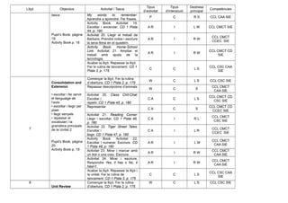 Lliçó Objectius Activitat / Tasca
Tipus
d’activitat
Tipus
d’interacció
Destresa
principal
Competències
tasca
Pupil’s Book, pàgina
19
Activity Book p. 18
My words to remember:
Aprendre a aprendre: Fer frases.
P C R S CCL CAA SIE
Activity Book. Activitat 19.
Escoltar i encerclar. CD 1 Pista
44, p. 180
A R I L W CCL CMCT SIE
Activitat 20. Llegir el treball de
Barbara. Prendre notes i escriure
la seva feina en el quadern.
A R I R W
CCL CMCT
CCEC SIE
Activity Book: Home-School
Link. Activitat 21. Ampliar el
treball amb ajuda de la
tecnologia.
A R I R W
CCL CMCT CD
SIE
Acabar la lliçó. Repassar la lliçó.
Fer la rutina de tancament. CD 1
Pista 3, p. 175
C C L S
CCL CSC CAA
SIE
7
Consolidation and
Extension
• escoltar i fer servir
el llenguatge de
l’aula
• escoltar i llegir per
plaer
• llegir senyals
• repassar el
vocabulari i la
gramàtica principals
de la Unitat 2
Pupil’s Book, pàgina
20.
Activity Book p. 19
Començar la lliçó. Fer la rutina
d’obertura. CD 1 Pista 2, p. 175
W C L S CCL CSC SIE
Repassar descripcions d’animals
W C S
CCL CMCT
CAA SIE
Activitat 20. Class Chit-Chat:
Escoltar i
repetir. CD 1 Pista 45, p. 180
C A C L S
CCL CMCT CD
CSC SIE
Representar
C A C S
CCL CMCT CD
CCEC SIE
Activitat 21. Reading Corner:
Llegir i escoltar. CD 1 Pista 46,
p. 180
C A I R L
CCL CMCT
CSC SIE
Activitat 22. Tiger Street Tales:
Escoltar i
llegir. CD 1 Pista 47, p. 180
C A I L R
CCL CMCT
CCEC SIE
Activity Book. Activitat 22.
Escoltar i numerar. Escriure. CD
1 Pista 48, p. 180
A R I L W
CCL CMCT
CAA SIE
Activitat 23. Mirar i marcar amb
un tick o una creu. Escriure.
A R I R W
CCL CMCT
CAA SIE
Activitat 24. Mirar i escriure.
Respondre Yes, it has o No, it
hasn’t.
A R I R W
CCL CMCT
CAA SIE
Acabar la lliçó. Repassar la lliçó i
la unitat. Fer la rutina de
tancament. CD 1 Pista 3, p. 175
C C L S
CCL CSC CAA
SIE
8
Unit Review
Començar la lliçó. Fer la rutina
d’obertura. CD 1 Pista 2, p. 175
W C L S CCL CSC SIE
 