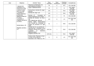 Lliçó Objectius Activitat / Tasca
Tipus
d’activitat
Tipus
d’interacció
Destresa
principal
Competències
• repassar els
continguts CLIL i
cultura de la unitat
• avaluar la seva
feina a la unitat
• completar el
Picture Dictionary i
el Grammar
Reference Bank de
la Unitat 2
• completar el
Progress Journal de
la Unitat 2
Activity Book p. 20
Progress Journal p.
6-8
Repassar les flashcards i les
word cards de la Unitat 2.
W C R S CCL CAA SIE
Jugar a Sentence tennis!
W C S
CCL CMCT
CAA SIE
Activity Book. Activitat 25. Llegir i
escriure.
A R I R W
CCL CMCT
CAA SIE
Activitat 26. Llegir i unir.
A R I R W
CCL CMCT
CAA SIE
Activitat 27. Completar el
Picture Dictionary de la Unitat 2.
A R I R CCL CAA SIE
Activitat 28. Escoltar i dir Yes o
No.
CD 1 Pista 49, pp. 180-181
A R C L S
CCL CSC CAA
SIE
Activity Book: Home-School
Link. Activitat 29. Completar la
targeta de puntuació de Tiger
Team.
Av I R W CCL CAA SIE
Activitat 30. Fer una activitat pel
Learning Plan i completar el seu
Progress Journal de la Unitat 2.
Completar el Grammar
Reference Bank.
A R C Av I R W CCL CAA SIE
Progress Journal p. 6-8
A R C Av I R W
CCL CMCT
CAA SIE
Acabar la lliçó. Repassar la lliçó i
la unitat. Fer la rutina de
tancament. CD 1 Pista 3, p. 175
C C L S
CCL CSC CAA
SIE
 