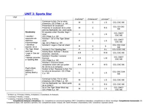 Lliçó Objectius Activitat / Tasca Tipus
d’activitat10
Tipus
d’interacció11
Destresa
principal12
Competències
1
Vocabulary
• escoltar i
respondre als
objectius
d’aprenentatge
• identificar
esports i dir el
The Tiger Street
word rap
• jugar a ‘Can do’
chain!
• lletrejar paraules
a l’Spelling Bee
Pupil’s Book,
pàgina 21
Activity Book p.
21
Començar la lliçó. Fer la rutina
d’obertura. CD 2 Pista 1, p. 181
W C L S CCL CSC SIE
Presentació de vocabulari:
Presentar el vocabulari de la unitat
amb les flashcards i les word cards.
W C R S
CCL CD CSC
SIE
En aquesta unitat: Escoltar, llegir i
mirar.
CD 2 Pista 3, p. 181
P C L R
CCL CMCT
CSC SIE
Activitat 1. Dir el The Tiger Street
word
rap. CD 2 Pista 4, p. 181
P C L S
CCL CMCT
CSC SIE
Activitat 2. Jugar a ‘Can do’ chain!
R C S
CCL CSC CAA
SIE
Activitat 3. Fer l’Spelling Bee. P C S L CCL CCEC SIE
Activity Book. Activitat 1. Buscar,
encerclar i escriure.
A R I R W CCL CSC SIE
Activitat 2. Escoltar i numerar.
Escriure.
CD 2 Pista 5, p. 181
A R I L W
CCL CMCT
CSC SIE
Activitat 3. Escriure frases
verdaderes sobre allò que poden
fer. Dir-ho a un company.
A R P W S CCL CSC SIE
Acabar la lliçó. Repassar la lliçó. Fer
la rutina de tancament. CD 2 Pista
2, p. 181 C C L S
CCL CSC CAA
SIE
Començar la lliçó. Fer la rutina
d’obertura. CD 2 Pista 1, p. 181
W C L S CCL CSC SIE
Unir les flashcards i les Word cards
de la Unitat 3.
W C R S CCL CSC SIE
Dir el The Tiger Street Word rap.
CD 2 Pista 4, p. 181
W C L S
CCL CMCT
CSC SIE
10
W-Warm up, P-Principal, R-Reforç, A-Ampliació, C-Consolidació, Av-Avaluació.
11
I-Individual, P-Parelles, C-Classe.
12
L-Listening, S-Speaking, R-Reading, W-Writing
Competències bàsiques o disciplinars: CCL: Competència en comunicació lingüística; CMCT: Competència matemàtica i competències en ciència i tecnologia i Competències transversals: CD:
Competència digital; CAA: Aprendre a aprendre; CSC: Competències socials i cíviques; SIE: Sentit d’iniciativa i emprenedoria; CCEC: Consciència i expressió cultural.
UNIT 3: Sports Star
 