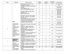 Lliçó Objectius Activitat / Tasca
Tipus
d’activitat
Tipus
d’interacció
Destresa
principal
Competències
2
Story
• predir el que
succeeix en el
conte
• escoltar, llegir i
representar el
conte
• respondre
preguntes sobre
el conte
• donar una
resposta personal
i pensar en els
valors
Pupil’s Book,
pàgines 22 i 23
Activity Book p.
22
Abans del conte. Predir el que
succeeix en el conte.
P C S
CCL CD CCEC
SIE
Escoltar amb les story cards (llibres
tancats).
CD 2 Pista 6, p. 181
P C L
CCL CD CSC
CCEC SIE
Tornar a escoltar (llibres oberts).
P C L
CCL CD CSC
CCEC SIE
Activitat 4. Escoltar i llegir. CD 2
Pista 6, p. 181
P C L R
CCL CSC
CCEC SIE
Representar el conte
P C S L
CCL CSC
CCEC SIE
Activitat 5. Llegir i dir True o False.
Escoltar i comprovar. CD 2 Pista 7,
pp. 181–182
P C R S L
CCL CSC
CCEC SIE
Tiger Street Club Values. Pensar en
els valors: Poden fer les mateixes
coses els nens i les nenes?
P C R S CCL CSC SIE
Activitat 6. Llegir i reflexionar
A R I R
CCL CSC
CCEC SIE
Activity Book. Activitat 4. Mirar, llegir
i unir.
A R I R W CCL CSC SIE
Activitat 5. Llegir i escriure els
números. Escoltar i repetir. CD 2
Pista 8, p. 182
A R I R W L S CCL CMCT SIE
Activity Book: Home-School Link.
Activitat 6. Llegir i reflexionar.
Encerclar.
A R I R W CCL CSC SIE
Activitat 7. Escriure sis paraules del
conte. Dir a la família el que
signifiquen.
A R I W S CCL CAA SIE
Acabar la lliçó. Repassar la lliçó. Fer
la rutina de tancament. CD 2 Pista
2, p. 181
C C L S
CCL CSC CAA
SIE
3
Grammar and
Speaking
• escoltar i
estudiar la taula
de gramàtica
• jugar a Guess
who!
• dir què poden
fer ells i altres
Començar la lliçó. Fer la rutina
d’obertura. CD 2 Pista 1, p. 181
W C L S CCL CSC SIE
Repassar Lily’s story. CD 2 Pista 6,
p. 181
W C S L
CCL CSC
CCEC SIE
Activitat 7. Escoltar i dir les paraules
que falten. Aprendre. CD 2 Pista 9,
p. 182
P C L R S CCL CD SIE
Activitat 8. Jugar a Guess who! P C R S CCL CSC SIE
Activitat 9. Dir allò que el Tiger
Street
Club sap fer i què no (can/can’t do).
P C R S CCL CSC SIE
 