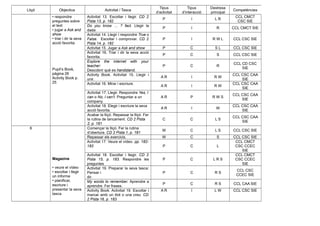 Lliçó Objectius Activitat / Tasca
Tipus
d’activitat
Tipus
d’interacció
Destresa
principal
Competències
• respondre
preguntes sobre
el text
• jugar a Ask and
show
• triar i dir la seva
acció favorita
Pupil’s Book,
pàgina 26
Activity Book p.
25
Activitat 13. Escoltar i llegir. CD 2
Pista 13, p. 182
P I L R
CCL CMCT
CSC SIE
Do you know … ? fact. Llegir la
dada
P I R CCL CMCT SIE
Activitat 14. Llegir i respondre True o
False. Escoltar i comprovar. CD 2
Pista 14, p. 182
P I R W L CCL CSC SIE
Activitat 15. Jugar a Ask and show P C S L CCL CSC SIE
Activitat 16. Triar i dir la seva acció
favorita.
P C S CCL CSC SIE
Explore the internet with your
teacher:
Descobrir què es handstand.
P C R
CCL CD CSC
SIE
Activity Book. Activitat 15. Llegir i
unir.
A R I R W
CCL CSC CAA
SIE
Activitat 16. Mirar i escriure.
A R I R W
CCL CSC CAA
SIE
Activitat 17. Llegir. Respondre Yes, I
can o No, I can’t. Preguntar a un
company.
A R P R W S
CCL CSC CAA
SIE
Activitat 18. Elegir i escriure la seva
acció favorita.
A R I W
CCL CSC CAA
SIE
Acabar la lliçó. Repassar la lliçó. Fer
la rutina de tancament. CD 2 Pista
2, p. 181
C C L S
CCL CSC CAA
SIE
6
Magazine
• veure el vídeo
• escoltar i llegir
un informe
• planificar,
escriure i
presentar la seva
tasca
Començar la lliçó. Fer la rutina
d’obertura. CD 2 Pista 1, p. 181
W C L S CCL CSC SIE
Repassar els exercicis. W C S CCL CSC SIE
Activitat 17. Veure el vídeo. pp. 182-
183 P C L
CCL CMCT
CSC CCEC
SIE
Activitat 18. Escoltar i llegir. CD 2
Pista 15, p. 183. Respondre les
preguntes
P C L R S
CCL CMCT
CSC CCEC
SIE
Activitat 19. Preparar la seva tasca:
Pensar i
dir.
P C R S
CCL CSC
CCEC SIE
My words to remember. Aprendre a
aprendre. Fer frases.
P C R S CCL CAA SIE
Activity Book. Activitat 19. Escoltar i
marcar amb un tick o una creu. CD
2 Pista 16, p. 183
A R I L W CCL CSC SIE
 