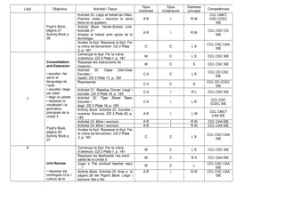 Lliçó Objectius Activitat / Tasca
Tipus
d’activitat
Tipus
d’interacció
Destresa
principal
Competències
Pupil’s Book,
pàgina 27
Activity Book p.
26
Activitat 20. Llegir el treball de l’Alex.
Prendre notes i escriure la seva
feina en el quadern.
A R I R W
CCL CMCT
CSC CCEC
SIE
Activity Book: Home-School Link.
Activitat 21
Ampliar el treball amb ajuda de la
tecnologia.
A R I R W
CCL CSC CD
SIE
Acabar la lliçó. Repassar la lliçó. Fer
la rutina de tancament. CD 2 Pista
2, p. 181
C C L S
CCL CSC CAA
SIE
7
Consolidation
and Extension
• escoltar i fer
servir el
llenguatge de
l’aula
• escoltar i llegir
per plaer
• llegir un pòster
• repassar el
vocabulari i la
gramàtica
principals de la
Unitat 3
Pupil’s Book,
pàgina 28
Activity Book p.
27
Començar la lliçó. Fer la rutina
d’obertura. CD 2 Pista 1, p. 181
W C L S CCL CSC SIE
Repassar les instruccions de
l’exercici
W C S CCL CSC SIE
Activitat 20. Class Chit-Chat:
Escoltar i
repetir. CD 2 Pista 17, p. 183
C A C L S
CCL CD CSC
SIE
Representar
C A C S
CCL CD CCEC
SIE
Activitat 21. Reading Corner: Llegir i
escoltar. CD 2 Pista 18, p. 183
C A I R L CCL CSC SIE
Activitat 22. Tiger Street Tales:
Escoltar i
llegir. CD 2 Pista 19, p. 183
C A I L R
CCL CSC
CCEC SIE
Activity Book. Activitat 22. Escoltar i
numerar. Escriure. CD 3 Pista 20, p.
183
A R I L W
CCL CMCT
CAA SIE
Activitat 23. Mirar i escriure. A R I R W CCL CAA SIE
Activitat 24. Mirar i escriure. A R I R W CCL CAA SIE
Acabar la lliçó. Repassar la lliçó. Fer
la rutina de tancament. CD 2 Pista
2, p. 181 C C L S
CCL CSC CAA
SIE
8
Unit Review
• repassar els
continguts CLIL i
cultura de la
Començar la lliçó. Fer la rutina
d’obertura. CD 2 Pista 1, p. 181
W C L S CCL CSC SIE
Repassar les flashcards i les word
cards de la Unitat 3.
W C R S CCL CAA SIE
Jugar a The workout teacher says
… !
W C L
CCL CSC CAA
SIE
Activity Book. Activitat 25. Anar a la
pàgina 26 del Pupil’s Book. Llegir i
escriure Yes o No.
A R I R W CCL CSC CAA
SIE
 
