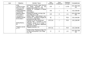Lliçó Objectius Activitat / Tasca
Tipus
d’activitat
Tipus
d’interacció
Destresa
principal
Competències
unitat
• avaluar la seva
feina a la unitat
• completar el
Picture Dictionary
i el Grammar
Reference Bank
de la Unitat 3
• completar el
Progress Journal
de la Unitat 3
Activity Book p.
28
Progress Journal
p. 9-11
Activitat 26. Escoltar i llegir. Escriure
les frases correctes al seu
quadern.CD 2 Pista 21, p. 183
A R I L R W
CCL CSC CAA
SIE
Activitat 27. Completar el Picture
Dictionary
de la Unitat 3.
A R I R CCL CAA SIE
Activitat 28. Escoltar i dir Yes o No.
CD 2 Pista 22, p. 183
A R C L S
CCL CSC CAA
SIE
Activity Book: Home-School Link.
Activitat 29. Completar la targeta de
puntuació de Tiger Team.
Av I R W CCL CAA SIE
Activitat 30. Fer una activitat pel
Learning Plan i completar el seu
Progress Journal de la Unitat 3.
Completar el Grammar Reference
Bank de la Unitat 3.
A R C Av I R W CCL CAA SIE
Progress Journal p. 3-5
A R C Av I R W CCL CAA SIE
Acabar la lliçó. Repassar la lliçó. Fer
la rutina de tancament. CD 2 Pista
2, p. 181
C C L S
CCL CSC CAA
SIE
 
