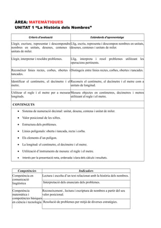 ÀREA: MATEMÀTIQUES
UNITAT 1 “La Història dels Nombres”
Criteris d’avaluació Estàndards d’aprenentatge
Llegir, escriure, representar i descompondre
nombres en unitats, desenes, centenes i
unitats de miler.
Llig, escriu, representa i descompon nombres en unitats,
desenes, centenes i unitats de miler.
Llegir, interpretar i resoldre problemes. Llig, interpreta i resol problemes utilitzant les
operacions pertinents.
Reconéixer línies rectes, corbes, obertes i
tancades.
Distingeix entre línies rectes, corbes, obertes i tancades.
Identificar el centímetre, el decímetre i el
metre.
Reconeix el centímetre, el decímetre i el metre com a
unitats de longitud.
Utilitzar el regle i el metre per a mesurar
longituds.
Mesura objectes en centímetres, decímetres i metres
utilitzant el regle i el metre.
CONTINGUTS
 Sistema de numeració decimal: unitat, desena, centena i unitat de miler.
 Valor posicional de les xifres.
 Estructura dels problemes.
 Línies poligonals: oberta i tancada, recta i corba.
 Els elements d’un polígon.
 La longitud: el centímetre, el decímetre i el metre.
 Utilització d’instruments de mesura: el regle i el metre.
 Interés per la presentació neta, ordenada i clara dels càlculs i resultats.
Competències Indicadors
Competència en
comunicació
lingüística
Lectura i escolta d’un text relacionat amb la història dels nombres.
Interpretació dels enunciats dels problemes.
Competència
matemàtica i
competències bàsiques
en ciència i tecnologia
Reconeixement , lectura i escriptura de nombres a partir del seu
valor posicional.
Resolució de problemes per mitjà de diverses estratègies.
 