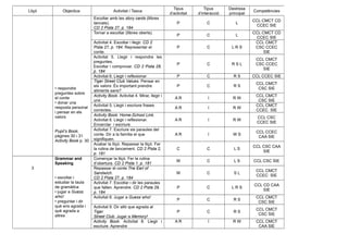 Lliçó Objectius Activitat / Tasca
Tipus
d’activitat
Tipus
d’interacció
Destresa
principal
Competències
• respondre
preguntes sobre
el conte
• donar una
resposta personal
i pensar en els
valors
Pupil’s Book,
pàgines 30 i 31
Activity Book p. 30
Escoltar amb les story cards (llibres
tancats).
CD 2 Pista 27, p. 184
P C L
CCL CMCT CD
CCEC SIE
Tornar a escoltar (llibres oberts).
P C L
CCL CMCT CD
CCEC SIE
Activitat 4. Escoltar i llegir. CD 2
Pista 27, p. 184. Representar el
conte.
P C L R S
CCL CMCT
CSC CCEC
SIE
Activitat 5. Llegir i respondre les
preguntes.
Escoltar i comprovar. CD 2 Pista 28,
p. 184
P C R S L
CCL CMCT
CSC CCEC
SIE
Activitat 6. Llegir i reflexionar P C R S CCL CCEC SIE
Tiger Street Club Values. Pensar en
els valors: És important prendre
aliments sans?
P C R S
CCL CMCT
CSC SIE
Activity Book. Activitat 4. Mirar, llegir i
unir.
A R I R W
CCL CMCT
CSC SIE
Activitat 5. Llegir i escriure frases
correctes.
A R I R W
CCL CMCT
CCEC SIE
Activity Book: Home-School Link.
Activitat 6. Llegir i reflexionar.
Encerclar i escriure.
A R I R W
CCL CSC
CCEC SIE
Activitat 7. Escriure sis paraules del
conte. Dir a la família el que
signifiquen.
A R I W S
CCL CCEC
CAA SIE
Acabar la lliçó. Repassar la lliçó. Fer
la rutina de tancament. CD 2 Pista 2,
p. 181
C C L S
CCL CSC CAA
SIE
3
Grammar and
Speaking
• escoltar i
estudiar la taula
de gramàtica
• jugar a Guess
who!
• preguntar i dir
què ens agrada i
què agrada a
altres
Començar la lliçó. Fer la rutina
d’obertura. CD 2 Pista 1, p. 181
W C L S CCL CSC SIE
Repassar el conte The Earl of
Sandwich.
CD 2 Pista 27, p. 184
W C S L
CCL CMCT
CCEC SIE
Activitat 7. Escoltar i dir les paraules
que falten. Aprendre. CD 2 Pista 29,
p. 184
P C L R S
CCL CD CAA
SIE
Activitat 8. Jugar a Guess who!
P C R S
CCL CMCT
CSC SIE
Activitat 9. Dir allò que agrada al
Tiger
Street Club. Jugar a Memory!
P C R S
CCL CMCT
CSC SIE
Activity Book. Activitat 8. Llegir i
escriure. Aprendre
A R I R W CCL CMCT
CAA SIE
 