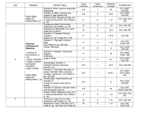 Lliçó Objectius Activitat / Tasca
Tipus
d’activitat
Tipus
d’interacció
Destresa
principal
Competències
Pupil’s Book,
pàgina 32
Activity Book p.31
Activitat 9. Mirar i escriure preguntes.
Respondre
A R I W
CCL CMCT
CAA SIE
Activitat 10. Mirar i escriure què
agrada al Tiger Street Club.
A R C R W
CCL CMCT
CAA SIE
Acabar la lliçó. Repassar la lliçó. Fer
la rutina de tancament. CD 2 Pista 2,
p. 181
C C L S
CCL CSC CAA
SIE
4
Grammar,
Listening and
Speaking
• practicar la
pronunciació: /ɪ/
i /ɑɪ/
• cantar I like food
• retallar i ordenar
les targetes
d’aliments
• jugar a Snap!
Pupil’s Book,
pàgina 33
Activity Book p. 32
Començar la lliçó. Fer la rutina
d’obertura. CD 2 Pista 1, p. 181
W C L S CCL CSC SIE
Repassar les flashcards i les word
cards de la Unitat 4.
W C R S CCL CAA SIE
Activitat 10. Fantastic Phonics:
Escoltar i
repetir. Dir. CD 2 Pista 30, p. 184
P C L R S CCL SIE
Activitat 11. Pop Spot: Escoltar i
llegir.
CD 2 Pista 31, pp. 184-185
P C L R
CCL CSC
CCEC SIE
Cantar I like food.
P C S
CCL CCEC
CSC SIE
Activitat 12. Retallar i ordenar les
targetes
d’aliments.
P I W
CCL CMCT
CCEC SIE
Jugar a Snap!
P P S L
CCL CMCT
CSC SIE
Activity Book. Activitat 11.
Fantastic Phonics: Recordar,
escriure i dir
A R I W S CCL CAA SIE
Activitat 12. Pop Spot: Recordar la
cançó I like food. Mirar i escriure.
Escoltar i comprovar. CD 2 Pista 31,
pp. 184-185
A R I R W L
CCL CMCT
CSC CCEC
SIE
Activity Book: Home-School Link.
Activitat 13
Canten la cançó a casa amb la
família.
A R I S
CCL CCEC
CAA SIE
Activitat 14. Dibuixar i escriure sobre
què els agrada i què no.
A R I W
CCL CSC
CCEC CAA SIE
Acabar la lliçó. Repassar la lliçó. Fer
la rutina de tancament. CD 2 Pista 2,
p. 181
C C L S
CCL CSC CAA
SIE
5 Començar la lliçó. Fer la rutina
d’obertura. CD 2 Pista 1, p. 181
W C L S CCL CSC SIE
Repassar la cançó I like food. CD 2
Pista 31, pp. 184-185; CD 2 Pista 32
W C L S CCL CSC
CCEC SIE
 