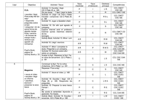 Lliçó Objectius Activitat / Tasca
Tipus
d’activitat
Tipus
d’interacció
Destresa
principal
Competències
CLIL
• escoltar i llegir
Five-a-day the fun
way!
• respondre
preguntes sobre
el text
• preguntar i dir de
quina forma els
agrada menjar
fruita i verdura
• dir formes de
menjar fruita i
verdura que
agradin als
companys
Pupil’s Book,
pàgina 34
Activity Book p. 33
Activitat 13. Escoltar i llegir.
CD 2 Pista 33, p. 185
P I L R
CCL CMCT
CSC SIE
Do you know … ? fact. Llegir la dada P I R CCL CMCT SIE
Activitat 14. Llegir i dir True o False.
Escoltar i comprovar. CD 2 Pista 34,
p. 185
P C R S L
CCL CMCT
CSC SIE
Activitat 15. Jugar a Question chain.
P C S L
CCL CMCT
CSC SIE
Activitat 16. Dir allò què agrada al
company.
P C S
CCL CMCT
CSC SIE
Explora internet amb el professor.
Esbrinar quines vitamines obtenim
de les
taronges.
P C R
CCL CMCT CD
CSC SIE
Activity Book. Activitat 15. Mirar i unir
A R I R W
CCL CMCT
CAA SIE
Activitat 16. Llegir i escriure.
A R I R W
CCL CMCT
CAA SIE
Activitat 17. Mirar i completar la
taula. Preguntar a un company.
A R P R W S
CCL CMCT
CSC CAA SIE
Activitat 18. Escriure sobre ells i
sobre un company
A R I W
CCL CMCT
CSC CAA SIE
Acabar la lliçó. Repassar la lliçó. Fer
la rutina de tancament. CD 2 Pista 2,
p. 181
C C L S
CCL CSC CAA
SIE
6
Magazine
• veure el vídeo
• escoltar i llegir
un informe
• planificar,
escriure i
presentar la seva
tasca
Pupil’s Book,
pàgina 35
Activity Book p. 34
Començar la lliçó. Fer la rutina
d’obertura. CD 2 Pista 1, p. 181
W C L S CCL CSC SIE
Repassar ‘Five-a-day’
W C S
CCL CMCT
CSC SIE
Activitat 17. Veure el vídeo. p. 185
P C L
CCL CMCT
CSC CCEC
SIE
Activitat 18. Escoltar i llegir. CD 2
Pista 35, p. 185. Respondre les
preguntes.
P C L R S
CCL CMCT
CSC CCEC
SIE
Activitat 19. Preparar la seva tasca:
Pensar i
dir
P C R S
CCL CMCT
CSC CCEC
SIE
My words to remember. Aprendre a
aprendre: Fer frases.
P C R S CCL CAA SIE
Activity Book. Activitat 19. Escoltar i
encerclar. CD 2 Pista 36, p. 185
A R I L W CCL CMCT
CCEC SIE
 