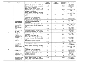 Lliçó Objectius Activitat / Tasca
Tipus
d’activitat
Tipus
d’interacció
Destresa
principal
Competències
Activitat 20. Llegir el treball de
Susana. Prendre notes i escriure la
seva feina en el quadern.
A R I R W
CCL CMCT
CSC CCEC
SIE
Activity Book: Home-School Link.
Activitat 21. Ampliar el treball amb
ajuda de la tecnologia
A R I R W
CCL CMCT CD
SIE
Acabar la lliçó. Repassar la lliçó. Fer
la rutina de tancament. CD 2 Pista 2,
p. 181
C C L S
CCL CSC CAA
SIE
7
Consolidation
and Extension
• escoltar i fer
servir el
llenguatge de
l’aula
• escoltar i llegir
per plaer
• llegir una
recepta
• repassar el
vocabulari i la
gramàtica
principals de la
Unitat 4
Pupil’s Book,
pàgina 36
Activity Book p. 35
Començar la lliçó. Fer la rutina
d’obertura. CD 2 Pista 1, p. 181
W C L S CCL CSC SIE
Repassar formes de menjar fruita i
verdura: Quines són les que
prefereixen?
W C S
CCL CMCT
CSC SIE
Activitat 20. Class Chit-Chat:
Escoltar i repetir. CD 2 Pista 37, p.
185
C A C L S
CCL CMCT CD
CSC SIE
Representar.
C A C S
CCL CMCT
CCEC SIE
Activitat 21. Reading Corner: Llegir i
escoltar. CD 2 Pista 38, pp. 185-186
C A I R L
CCL CMCT
CSC SIE
Activitat 22. Tiger Street Tales:
Escoltar i
llegir. CD 2 Pista 39, p. 186
C A I L R
CCL CMCT
CCEC SIE
Activity Book. Activitat 22. Escoltar i
numerar. Escriure. CD 2 Pista 40, p.
186
A R I L W
CCL CMCT
CAA SIE
Activitat 23. Ordenar i escriure.
A R I R W
CCL CMCT
CAA SIE
Activitat 24. Mirar i escriure.
A R I W
CCL CMCT
CSC CAA SIE
Acabar la lliçó. Repassar la lliçó. Fer
la rutina de tancament. CD 2 Pista 2,
p. 181
C C L S
CCL CSC CAA
SIE
8
Unit Review
• repassar els
continguts CLIL i
cultura de la unitat
• avaluar la seva
feina a la unitat
• completar el
Començar la lliçó. Fer la rutina
d’obertura. CD 2 Pista 1, p. 181
W C L S CCL CSC SIE
Repassar les flashcards i les word
cards de la Unitat 4.
W C R S
CCL CMCT
CAA SIE
Repassar la recepta
W C S
CCL CMCT
CSC CAA SIE
Activity Book. Activitat 25. Anar a l
Pupil’s Book p. 34. Llegir i escriure
les respostes.
A R I R W CCL CMCT
CSC CAA SIE
 