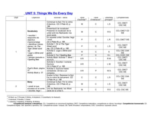 Lliçó Objectius Activitat / Tasca Tipus
d’activitat16
Tipus
d’interacció17
Destresa
principal18
Competències
1
Vocabulary
• escoltar i
respondre als
objectius
d’aprenentatge
• identificar rutines
diàries i dir The
Tiger Street word
rap
• jugar a Mime and
guess.
• lletrejar paraules a
l’Spelling Bee
Pupil’s Book, pàgina
37
Activity Book p. 37
Començar la lliçó. Fer la rutina
d’obertura. CD 2 Pista 43, p.
186
W C L S
CCL CMCT
CSC SIE
Presentació de vocabulari:
Presentar el vocabulari de la
unitat amb les flashcards i les
word cards.
W C R S
CCL CMCT CD
SIE
En aquesta unitat: Escoltar, llegir
i mirar.
CD 2 Pista 45, p. 186
P C L R CCL CMCT SIE
Activitat 1. Dir el The Tiger
Street word
rap. CD 2 Pista 46, p. 186
P C L S
CCL CMCT
CSC SIE
Activitat 2. Jugar a Mime and
guess.
R C S
CCL CSC CAA
SIE
Activitat 3. Fer l’Spelling Bee. P C S L CCL CCEC SIE
Activity Book. Activitat 1. Mirar i
escriure.
A R I R W
CCL CMCT
CSC SIE
Activitat 2. Escoltar i numerar.
Escriure.
CD 2 Pista 47, p. 186
A R I L W
CCL CMCT
CSC SIE
Activitat 3. Escriure frases
verdaderes. Dir-les a un
company.
A R P W S
CCL CMCT
CSC SIE
Acabar la lliçó. Repassar la lliçó.
Fer la rutina de tancament. CD
2 Pista 44, p. 186
C C L S
CCL CSC CAA
SIE
2
Story
• predir el que
succeeix en el conte
• escoltar, llegir i
Començar la lliçó. Fer la rutina
d’obertura. CD 2 Pista 43, p.
186
W C L S
CCL CMCT
CSC SIE
Unir les flashcards i les Word
cards de la Unitat 5.
W C R S CCL CSC SIE
16
W-Warm up, P-Principal, R-Reforç, A-Ampliació, C-Consolidació, Av-Avaluació.
17
I-Individual, P-Parelles, C-Classe.
18
L-Listening, S-Speaking, R-Reading, W-Writing
Competències bàsiques o disciplinars: CCL: Competència en comunicació lingüística; CMCT: Competència matemàtica i competències en ciència i tecnologia i Competències transversals: CD:
Competència digital; CAA: Aprendre a aprendre; CSC: Competències socials i cíviques; SIE: Sentit d’iniciativa i emprenedoria; CCEC: Consciència i expressió cultural.
UNIT 5: Things We Do Every Day
 