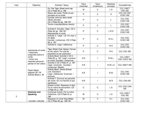 Lliçó Objectius Activitat / Tasca
Tipus
d’activitat
Tipus
d’interacció
Destresa
principal
Competències
representar el conte
• respondre
preguntes sobre el
conte
• donar una
resposta personal i
pensar en els valors
Pupil’s Book,
pàgines 38 i 39
Activity Book p. 38
Dir The Tiger Street word rap.
CD 2 Pista 46, p. 186
W C L S
CCL CMCT
CSC SIE
Abans del conte. Predir el que
succeeix en el conte.
P C S
CCL CD CSC
CCEC SIE
Escoltar amb les story cards
(llibres tancats).
CD 2 Pista 48, pp. 186-187
P C L
CCL CSC
CCEC SIE
Tornar a escoltar(llibres oberts).
P C L
CCL CSC
CCEC SIE
Activitat 4. Escoltar i llegir. CD 2
Pista 48, pp. 186-187.
Representar el conte.
P C L R S
CCL CSC
CCEC SIE
Activitat 5. Llegir i dir It’s true o
It’s false.
Escoltar i comprovar. CD 2 Pista
49, p. 187
P C R S L
CCL CSC
CCEC SIE
Activitat 6. Llegir i reflexionar.
P C R S
CCL CSC
CCEC SIE
Tiger Street Club Values. Pensar
en els valors: Por què és
important no ser avariciós?
P C R S CCL CSC SIE
Activity Book. Activitat 4 CD 2
Pista 50, p. 187. Llegir i numerar
en ordre. Escoltar i comprovar.
A R I R W L
CCL CMCT
CSC CCEC SIE
Activitat 5 CD 2 Pista 51, p. 187.
Llegir i encerclar . Escoltar i
comprovar. Repetir.
A R I R W L S CCL CMCT SIE
Activity Book: Home-School
Link. Activitat 6
Llegir i reflexionar. Encerclar i
escriure.
A R I R W
CCL CSC
CCEC SIE
Activitat 7. Escriure sis paraules
del conte. Dir a la família el que
signifiquen.
A R I W S CCL CAA SIE
Acabar la lliçó. Repassar la lliçó.
Fer la rutina de tancament. CD
2 Pista 44, p. 186
C C L S
CCL CSC CAA
SIE
3
Grammar and
Speaking
• escoltar i estudiar
Començar la lliçó. Fer la rutina
d’obertura. CD 2 Pista 43, p.
186
W C L S
CCL CMCT
CSC SIE
Repassar el conte King Midas.
CD 2 Pista 48, pp. 186-187
W C S L CCL CSC
CCEC SIE
 