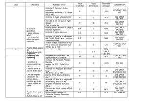 Lliçó Objectius Activitat / Tasca
Tipus
d’activitat
Tipus
d’interacció
Destresa
principal
Competències
la taula de
gramàtica
• jugar a Guess
who!
• dir el que fan
altres persones
cada dia
Pupil’s Book, pàgina
40
Activity Book p.39
Activitat 7. Escoltar i dir les
paraules
que falten. Aprendre. CD 2 Pista
52, p. 187
P C L R S
CCL CMCT CD
SIE
Activitat 8. Jugar a Guess who!
P C R S
CCL CMCT
CSC SIE
Activitat 9. Dir allò que el Tiger
Street
Club fa cada dia.
P C R S
CCL CMCT
CSC SIE
Activity Book. Activitat 8. Llegir i
escriure. Aprendre
A R I R W
CCL CMCT
CAA SIE
Activitat 9. Mirar i escriure.
A R I R W
CCL CMCT
CAA SIE
Activitat 10. Anar a la pàgina 40
del Pupil’s Book. Llegir i escriure
frases correctes
A R I R W
CCL CMCT
CAA SIE
Acabar la lliçó. Repassar la lliçó.
Fer la rutina de tancament. CD
2 Pista 44, p. 186
C C L S
CCL CSC CAA
SIE
4
Grammar,
Listening and
Speaking
• practicar la
pronunciació: /ӕ/
i /ɑː/
• cantar What do
you do every day?
• fer les targetes
retallables de
rutines diàries i
escriure les hores
• jugar a Find the
same
Pupil’s Book, pàgina
41
Activity Book p. 40
W
C L S
CCL
CMCT
CSC SIE
Repassar les flashcards i les
word cards de la Unitat 5.
W C R S
CCL CSC CAA
SIE
Activitat 10. Fantastic Phonics:
Escoltar i
repetir. Dir. CD 2 Pista 53, p.
187
P C L R S CCL SIE
Activitat 11. Pop Spot: Escoltar i
llegir.
CD 2 Pista 54, p. 187
P C L R
CCL CMCT
CSC CCEC SIE
Cantar What do you do every
day?
P C S
CCL CMCT
CCEC CSC SIE
Activitat 12. Anar a la pàgina 93
de l’Activity Book: Fer les
targetes retallables de rutina
diària.
P I W
CCL CMCT
CSC CCEC SIE
Escriure les hores. Jugar a Find
the same
P P W S
CCL CMCT
CSC SIE
Activity Book. Activitat 11.
Fantastic Phonics: Recordar,
escriure i dir.
A R I W S CCL CAA SIE
 