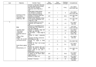 Lliçó Objectius Activitat / Tasca
Tipus
d’activitat
Tipus
d’interacció
Destresa
principal
Competències
Començar la lliçó.
Fer la rutina
d’obertura. CD 2
Pista 43, p. 186
Activitat 12. Pop Spot: Recordar
la cançó What do you do every
day? Escriure. Escoltar i
comprovar. CD 2 Pista 54, p.
187
A R I R W L
CCL CMCT
CSC CCEC SIE
Activity Book: Home-School
Link. Activitat 13. Cantar la
cançó a casa amb la família.
A R I S
CCL CMCT
CSC CCEC SIE
Activitat 14. Escriure sobre ells.
Explicar-ho a la família.
A R I W S
CCL CSC CAA
SIE
Acabar la lliçó. Repassar la lliçó.
Fer la rutina de tancament. CD
2 Pista 44, p. 186
C C L S
CCL CSC CAA
SIE
5
CLIL
• escoltar i llegir
‘Time zones’
• respondre
preguntes sobre el
text
• jugar a Time
puzzles
• triar i dir la seva
hora favorit del dia
Pupil’s Book, pàgina
42
Activity Book p. 41
Començar la lliçó. Fer la rutina
d’obertura. CD 2 Pista 43, p.
186
W C L S
CCL CMCT
CSC SIE
Repassar la cançóWhat do you
do every day? CD 2 Pista 54, p.
187; CD 2. Pista 55
W C L S
CCL CSC
CCEC CAA SIE
Activitat 13. Escoltar i llegir. CD
3 Pista 1, pp. 187-188
P I L R
CCL CMCT
CCEC SIE
Do you know … ? fact. Llegir la
dada
P I R
CCL CMCT
CCEC SIE
Activitat 14. Llegir i respondre
les
preguntes. Escoltar i comprovar.
CD 3 Pista 2, p. 188
P I R L
CCL CMCT
CSC SIE
Activitat 15. Jugar a Time
puzzles.
P C S L CCL CMCT SIE
Activitat 16. Triar i dir la seva
hora favorita
del dia
P C S L
CCL CMCT
CSC SIE
Explore the internet with your
teacher. Esbrinar la diferència
horària entre el seu país i
Beijing, Xina.
P C R
CCL CMCT CD
SIE
Activity Book. Activitat 15. Anar a
la pàgina 42 del Pupil’s Book.
Llegir i escriure.
A R I R W
CCL CMCT
CAA SIE
Activitat 16. Llegir i unir.
A R I R W
CCL CMCT
CAA SIE
Activitat 17. Escriure. A R P W CCL CMCT
CAA SIE
 