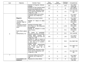Lliçó Objectius Activitat / Tasca
Tipus
d’activitat
Tipus
d’interacció
Destresa
principal
Competències
Activitat 18. Preguntar i dibuixar
rellotges
A R P S W
CCL CMCT
CCEC SIE
Activitat 19. Triar i escriure sobre
la seva hora favorita del dia.
A R I W
CCL CMCT
CSC CAA SIE
Acabar la lliçó. Repassar la lliçó.
Fer la rutina de tancament. CD
2 Pista 44, p. 186
C C L S
CCL CSC CAA
SIE
6
Magazine
• ver el vídeo
• escoltar i llegir un
informe
• planificar, escriure
i presentar la seva
tasca
Pupil’s Book, pàgina
43
Activity Book p. 42
Començar la lliçó. Fer la rutina
d’obertura. CD 2 Pista 43, p.
186
W C L S
CCL CMCT
CSC SIE
Repassar les zones horàries
W C S
CCL CMCT
CAA SIE
Activitat 17. Veure el vídeo.
p188 P C L
CCL CMCT
CSC CCEC
SIE
Activitat 18. Escoltar i llegir.
CD 3 Pista 3, p. 188. Respondre
les preguntes
P C L R S
CCL CMCT
CSC CCEC
SIE
Activitat 19. Preparar la seva
tasca: Pensar i
dir
P C R S
CCL CMCT
CSC CCEC
SIE
My words to remember.
Aprendre a aprendre: Fer frases.
P C R S CCL CAA SIE
Activity Book. Activitat 20.
Escoltar i dibuixar les hores. CD
3 Pista 44, p. 186
A R I L W
CCL CMCT
CCEC SIE
Activitat 21. Llegir el treball de
Duncan. Prendre notes i escriure
la seva feina en el quadern.
Ampliar el treball.
A R I R W CCL CMCT SIE
Activity Book: Home-School
Link. Activitat 22. Ampliar el
treball amb ajuda de la
tecnologia
A R I R W
CCL CMCT CD
SIE
Acabar la lliçó. Repassar la lliçó.
Fer la rutina de tancament. CD
2 Pista 44, p. 186
C C L S
CCL CSC CAA
SIE
7
Consolidation and
Extension
Començar la lliçó. Fer la rutina
d’obertura. CD 2 Pista 43, p.
186
W C L S
CCL CMCT
CSC SIE
Repassar les rutines diàries W C S CCL CMCT
CSC SIE
 