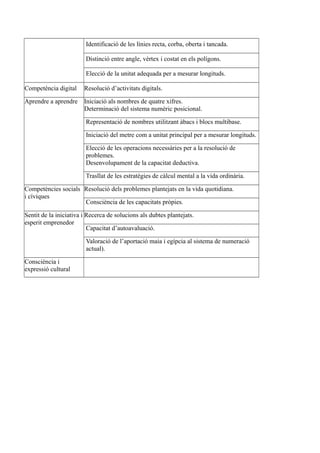 Identificació de les línies recta, corba, oberta i tancada.
Distinció entre angle, vèrtex i costat en els polígons.
Elecció de la unitat adequada per a mesurar longituds.
Competència digital Resolució d’activitats digitals.
Aprendre a aprendre Iniciació als nombres de quatre xifres.
Determinació del sistema numèric posicional.
Representació de nombres utilitzant àbacs i blocs multibase.
Iniciació del metre com a unitat principal per a mesurar longituds.
Elecció de les operacions necessàries per a la resolució de
problemes.
Desenvolupament de la capacitat deductiva.
Trasllat de les estratègies de càlcul mental a la vida ordinària.
Competències socials
i cíviques
Resolució dels problemes plantejats en la vida quotidiana.
Consciència de les capacitats pròpies.
Sentit de la iniciativa i
esperit emprenedor
Recerca de solucions als dubtes plantejats.
Capacitat d’autoavaluació.
Valoració de l’aportació maia i egípcia al sistema de numeració
actual).
Consciència i
expressió cultural
 