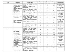 Lliçó Objectius Activitat / Tasca
Tipus
d’activitat
Tipus
d’interacció
Destresa
principal
Competències
• escoltar i fer servir
el llenguatge de
l’aula
• escoltar i llegir per
plaer
• llegir rimes
tradicionals per
adormir-se
• repassar el
vocabulari i la
gramàtica principals
de la Unitat 5
Pupil’s Book, pàgina
44
Activity Book p. 43
Activitat 20. Class Chit-Chat:
Escoltar i
repetir. CD 3 Pista 5, p. 188
C A C L S
CCL CMCT CD
CSC SIE
Representar
C A C S
CCL CD CCEC
SIE
Activitat 21. Reading Corner:
Llegir i escoltar. CD 3 Pista 6, p.
188
C A I R L CCL CCEC SIE
Activitat 22. Tiger Street Tales:
Escoltar i
llegir. CD 3 Pista 7, p. 189
C A I L R
CCL CMCT
CCEC SIE
Activity Book. Activitat 23.
Escoltar i encerclar. Escriure.
CD 3 Pista 8, p. 189
A R I L W
CCL CMCT
CAA SIE
Activitat 24. Escriure i respondre
A R I W
CCL CSC CAA
SIE
Activitat 25. Mirar i escriure.
A R I W
CCL CMCT
CSC CAA SIE
Acabar la lliçó. Repassar la lliçó.
Fer la rutina de tancament. CD
2 Pista 44, p. 186
C C L S
CCL CSC CAA
SIE
8
Unit Review
• repassar els
continguts CLIL i
cultura de la unitat
• avaluar la seva
feina a la unitat
• completar el
Picture Dictionary i
el Grammar
Reference Bank de
la Unitat 5
• completar el
Progress Journal de
la Unitat 5
Activity Book p. 44
Començar la lliçó. Fer la rutina
d’obertura. CD 2 Pista 43, p.
186
W C L S
CCL CMCT
CSC SIE
Repassar les flashcards i les
word cards de la Unitat 5.
W C R S CCL CAA SIE
Jugar a Twelve sentences!
W C S W
CCL CMCT
CAA SIE
Activity Book. Activitat 26. Anar a
la pàgina 42 del Pupil’s Book.
Llegir i escriure les respostes
A R I R W
CCL CMCT
CAA SIE
Activitat 27. Mirar i escriure.
A R I R W
CCL CMCT
CAA SIE
Activitat 28. Completar el Picture
Dictionary de la Unitat 5.
A R I R CCL CAA SIE
Activitat 29. Escoltar i dir Yes o
No.
CD 3 Pista 9, p. 189
A R C L S
CCL CSC CAA
SIE
Activity Book: Home-School Link
Activitat 30. Completar la targeta
de
puntuació de Tiger Team.
Av I R W CCL CAA SIE
 