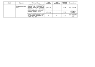 Lliçó Objectius Activitat / Tasca
Tipus
d’activitat
Tipus
d’interacció
Destresa
principal
Competències
Progress Journal p.
15-17
Activitat 31. Fer una activitat pel
Learning Plan i completar el
Progress Journal de la Unitat 5.
Completar el Grammar
Reference Bank de la Unitat 5.
A R C Av I R W CCL CAA SIE
Progress Journal p. 15-17
A R C Av I R W
CCL CMCT
CAA SIE
Acabar la lliçó. Repassar la lliçó.
Fer la rutina de tancament. CD
2 Pista 44, p. 186
C C L S
CCL CSC CAA
SIE
 