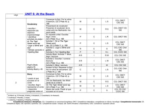 Lliçó Objectius Activitat / Tasca Tipus
d’activitat19
Tipus
d’interacció20
Destresa
principal21
Competències
1
Vocabulary
• escoltar i
respondre als
objectius
d’aprenentatge
• identificar
activitats de platja i
dir The Tiger
Street word rap
• jugar a Mime and
say!
• lletrejar paraules a
l’Spelling Bee
Pupil’s Book,
pàgina 45
Activity Book p. 45
Començar la lliçó. Fer la rutina
d’obertura. CD 2 Pista 43, p.
186
W C L S
CCL CMCT
CSC SIE
Presentació de vocabulari:
Presentar el vocabulari de la
unitat amb les flashcards i les
word cards.
W C R S
CCL CMCT CD
SIE
En aquesta unitat. Escoltar,
llegir i mirar.
CD 3 Pista 10, p. 189
P C L R CCL CMCT SIE
Activitat 1. Dir el The Tiger
Street word
rap. CD 3 Pista 11, p. 189
P C L S
CCL CMCT
CSC SIE
Activitat 2. Jugar a Mime and
guess.
R C S
CCL CSC CAA
SIE
Activitat 3. Fer l’Spelling Bee P C S L CCL CCEC SIE
Activity Book. Activitat 1. Mirar,
llegir i escriure
A R I R W CCL CSC SIE
Activitat 2. Escoltar i numerar.
Escriure.
CD 3 Pista 12, p. 189
A R I L W
CCL CMCT
CSC SIE
Activitat 3. Mirar i escriure A R I W CCL CSC SIE
Acabar la lliçó. Repassar la lliçó.
Fer la rutina de tancament. CD
2 Pista 44, p. 186
C C L S
CCL CSC CAA
SIE
2
Story
• predir el que
succeeix en el
conte
• escoltar, llegir i
representar el conte
• respondre
preguntes sobre el
Començar la lliçó. Fer la rutina
d’obertura. CD 2 Pista 43, p.
186
W C L S
CCL CMCT
CSC SIE
Unir les flashcards i les Word
cards de la Unitat 6.
W C R S CCL CMCT SIE
Dir The Tiger Street word rap.
CD 3 Pista 11, p. 189
W C L S
CCL CMCT
CSC SIE
Abans del conte. Predir el que
succeeix en el conte.
P C S
CCL CD CSC
CCEC SIE
19
W-Warm up, P-Principal, R-Reforç, A-Ampliació, C-Consolidació, Av-Avaluació.
20
I-Individual, P-Parelles, C-Classe.
21
L-Listening, S-Speaking, R-Reading, W-Writing
Competències bàsiques o disciplinars: CCL: Competència en comunicació lingüística; CMCT: Competència matemàtica i competències en ciència i tecnologia i Competències transversals: CD:
Competència digital; CAA: Aprendre a aprendre; CSC: Competències socials i cíviques; SIE: Sentit d’iniciativa i emprenedoria; CCEC: Consciència i expressió cultural.
UNIT 6: At the Beach
 