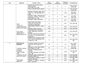 Lliçó Objectius Activitat / Tasca
Tipus
d’activitat
Tipus
d’interacció
Destresa
principal
Competències
conte
• donar una
resposta personal i
pensar en els valors
Pupil’s Book,
pàgines 46 i 47
Activity Book p. 46
Escoltar amb les story cards
(llibres tancats).
CD 3 Pista 13, p. 189
P C L
CCL CD CSC
CCEC SIE
Tornar a escoltar (llibres oberts).
P C L
CCL CD CSC
CCEC SIE
Activitat 4. Escoltar i llegir. CD 3
Pista 13, p. 189. Representar el
conte.
P C L R S
CCL CSC
CCEC SIE
Activitat 5. Llegir i respondre les
preguntes. Escoltar i comprovar.
CD 3 Pista 14, p. 190
P C R S L
CCL CSC
CCEC SIE
Activitat 6. Llegir i reflexionar
P C R S
CCL CSC
CCEC SIE
Tiger Street Club Values.
Pensar en els valors: És
important la seguretat?
P C R S CCL CSC SIE
Activity Book. Activitat 4. Llegir i
unir
A R I R W CCL CSC SIE
Activitat 5. Mirar i escriure. A R I R W CCL CSC SIE
Home-School Link. Activitat 6.
Llegir i reflexionar. Encerclar i
escriure
A R I R W CCL CSC SIE
Activitat 7. Escriure sis paraules
del conte. Dir a la família el que
signifiquen.
A R I W S
CCL CSC CAA
SIE
Acabar la lliçó. Repassar la lliçó.
Fer la rutina de tancament. CD
2 Pista 44, p. 186
C C L S
CCL CSC CAA
SIE
3 Grammar and
Speaking
• escoltar i estudiar
la taula de
gramàtica
• jugar a Guess
who!
• preguntar i dir què
estan fent d’altres
Pupil’s Book,
pàgina 48
Començar la lliçó. Fer la rutina
d’obertura. CD 2 Pista 43, p.
186
W C L S
CCL CMCT
CSC SIE
Repassar el conte Shark Attack!
CD 3 Pista 13, p. 189
W C S L
CCL CSC
CCEC SIE
Activitat 7. Escoltar i dir les
paraules
que falten. Aprendre. CD 3 Pista
15, p. 190
P C L R S
CCL CD CSC
SIE
Activitat 8. Jugar a Guess who! P C R S CCL CSC SIE
Activitat 9. Mirar i dir. P C R S CCL CSC SIE
Activity Book. Activitat 8. Llegir i
escriure. Aprendre.
A R I R W
CCL CSC CAA
SIE
Activitat 9. Ordenar i escriure.
Mirar i respondre
A R I R W CCL CSC CAA
SIE
 