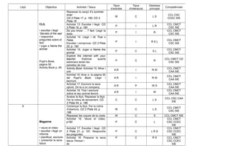 Lliçó Objectius Activitat / Tasca
Tipus
d’activitat
Tipus
d’interacció
Destresa
principal
Competències
CLIL
• escoltar i llegir
‘Secrets of the sea’
• respondre
preguntes sobre el
text
• jugar a Name the
animal
Pupil’s Book,
pàgina 50
Activity Book p. 49
Repassar la cançó It’s summer
time!
CD 3 Pista 17, p. 190; CD 3.
Pista 18
W C L S
CCL CSC
CCEC SIE
Activitat 13. Escoltar i llegir. CD
3 Pista 19, p. 190
P I L R
CCL CMCT
CSC SIE
Do you know … ? fact. Llegir la
dada
P I R
CCL CMCT
CSC SIE
Activitat 14. Llegir i dir True o
False.
Escoltar i comprovar. CD 3 Pista
20, p. 190
P I R S L
CCL CMCT
CSC SIE
Activitat 15. Jugar a Name the
animal
P C S L
CCL CMCT
CSC SIE
Explore the internet with your
teacher. Esbrinar quants
estomacs tenen les
estrelles de mar.
P C R
CCL CMCT CD
CSC SIE
Activity Book. Activitat 15. Mirar i
unir
A R I R W
CCL CMCT
CAA SIE
Activitat 16. Anar a la pàgina 50
del Pupil’s Book. Llegir i
escriure.
A R I R W
CCL CMCT
CAA SIE
Activitat 17. Escriure la seva
opinió. Dir-la a un company.
A R P W S
CCL CMCT
CAA SIE
Activitat 18. Triar i escriure
sobre el seu animal favorit.
A R I W
CCL CMCT
CAA SIE
Acabar la lliçó. Repassar la lliçó.
Fer la rutina de tancament. CD
2 Pista 44, p. 186
C C L S
CCL CSC CAA
SIE
6
Magazine
• veure el vídeo
• escoltar i llegir un
informe
• planificar, escriure
i presentar la seva
tasca
Començar la lliçó. Fer la rutina
d’obertura. CD 2 Pista 43, p.
186
W C L S
CCL CMCT
CSC SIE
Repassar les roques de la costa W C S CCL CMCT SIE
Activitat 16. Veure el vídeo.
p190 P C L
CCL CMCT
CSC CCEC
SIE
Activitat 17. Escoltar i llegir. CD
3 Pista 21, p. 191. Respondre
les preguntes.
P C L R S
CCL CMCT
CSC CCEC
SIE
Activitat 18. Preparar la seva
tasca: Pensar i
dir.
P C R S CCL CMCT
CSC CCEC
SIE
 
