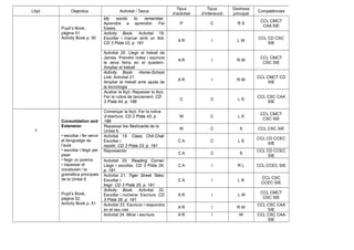 Lliçó Objectius Activitat / Tasca
Tipus
d’activitat
Tipus
d’interacció
Destresa
principal
Competències
Pupil’s Book,
pàgina 51
Activity Book p. 50
My words to remember.
Aprendre a aprendre: Fer
frases.
P C R S
CCL CMCT
CAA SIE
Activity Book. Activitat 19.
Escoltar i marcar amb un tick.
CD 3 Pista 22, p. 191
A R I L W
CCL CD CSC
SIE
Activitat 20. Llegir el treball de
James. Prendre notes i escriure
la seva feina en el quadern.
Ampliar el treball
A R I R W
CCL CMCT
CSC SIE
Activity Book: Home-School
Link. Activitat 21
Ampliar el treball amb ajuda de
la tecnologia
A R I R W
CCL CMCT CD
SIE
Acabar la lliçó. Repassar la lliçó.
Fer la rutina de tancament. CD
2 Pista 44, p. 186
C C L S
CCL CSC CAA
SIE
7
Consolidation and
Extension
• escoltar i fer servir
el llenguatge de
l’aula
• escoltar i llegir per
plaer
• llegir un poema
• repassar el
vocabulari i la
gramàtica principals
de la Unitat 6
Pupil’s Book,
pàgina 52.
Activity Book p. 51
Començar la lliçó. Fer la rutina
d’obertura. CD 2 Pista 43, p.
186
W C L S
CCL CMCT
CSC SIE
Repassar les flashcards de la
Unitat 6.
W C S CCL CSC SIE
Activitat 19. Class Chit-Chat:
Escoltar i
repetir. CD 3 Pista 23, p. 191
C A C L S
CCL CD CCEC
SIE
Representar
C A C S
CCL CD CCEC
SIE
Activitat 20. Reading Corner:
Llegir i escoltar. CD 3 Pista 24,
p. 191
C A I R L CCL CCEC SIE
Activitat 21. Tiger Street Tales:
Escoltar i
llegir. CD 3 Pista 25, p. 191
C A I L R
CCL CSC
CCEC SIE
Activity Book. Activitat 22.
Escoltar i numerar. Escriure. CD
3 Pista 26, p. 191
A R I L W
CCL CMCT
CSC SIE
Activitat 23. Escriure i respondre
en el seu cas
A R I R W
CCL CSC CAA
SIE
Activitat 24. Mirar i escriure. A R I W CCL CSC CAA
SIE
 