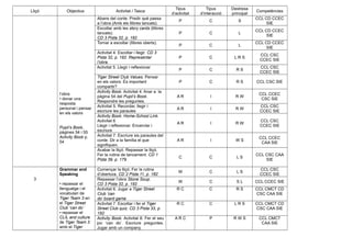 Lliçó Objectius Activitat / Tasca
Tipus
d’activitat
Tipus
d’interacció
Destresa
principal
Competències
l’obra
• donar una
resposta
personal i pensar
en els valors
Pupil’s Book,
pàgines 54 i 55
Activity Book p.
54
Abans del conte. Predir què passa
a l’obra (Amb els llibres tancats).
P C S
CCL CD CCEC
SIE
Escoltar amb les story cards (llibres
tancats).
CD 3 Pista 32, p. 192
P C L
CCL CD CCEC
SIE
Tornar a escoltar (llibres oberts).
P C L
CCL CD CCEC
SIE
Activitat 4. Escoltar i llegir. CD 3
Pista 32, p. 192. Representar
l’obra.
P C L R S
CCL CSC
CCEC SIE
Activitat 5. Llegir i reflexionar
P C R S
CCL CSC
CCEC SIE
Tiger Street Club Values. Pensar
en els valors: És important
compartir?
P C R S CCL CSC SIE
Activity Book. Activitat 4. Anar a la
pàgina 54 del Pupil’s Book.
Respondre les preguntes.
A R I R W
CCL CCEC
CSC SIE
Activitat 5. Recordar, llegir i
escriure les paraules
A R I R W
CCL CSC
CCEC SIE
Activity Book: Home-School Link.
Activitat 6
Llegir i reflexionar. Encerclar i
escriure
A R I R W
CCL CSC
CCEC SIE
Activitat 7. Escriure sis paraules del
conte. Dir a la família el que
signifiquen.
A R I W S
CCL CCEC
CAA SIE
Acabar la lliçó. Repassar la lliçó.
Fer la rutina de tancament. CD 1
Pista 39, p. 179
C C L S
CCL CSC CAA
SIE
3
Grammar and
Speaking
• repassar el
llenguatge i el
vocabulari de
Tiger Team 3 en
el Tiger Street
Club ‘can do’
• repassar el
CLIL and culture
de Tiger Team 3
amb el Tiger
Començar la lliçó. Fer la rutina
d’obertura. CD 2 Pista 11, p. 182
W C L S
CCL CSC
CCEC SIE
Repassar l’obra Stone Soup.
CD 3 Pista 32, p. 192
W C S L CCL CCEC SIE
Activitat 6. Jugar a Tiger Street
Club ‘can
do’ board game
R C C R S CCL CMCT CD
CSC CAA SIE
Activitat 7. Escoltar i fer el Tiger
Street Club quiz. CD 3 Pista 33, p.
192
R C C L R S CCL CMCT CD
CSC CAA SIE
Activity Book. Activitat 8. Fer el seu
joc ‘can do’. Escriure preguntes.
Jugar amb un company.
A R C P R W S CCL CMCT
CAA SIE
 
