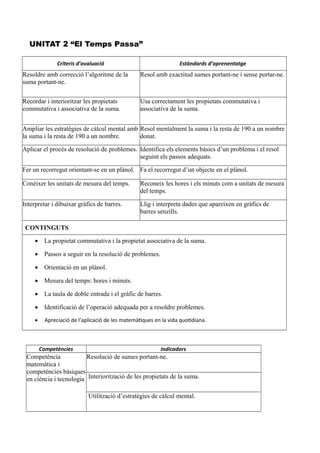 UNITAT 2 “El Temps Passa”
Criteris d’avaluació Estàndards d’aprenentatge
Resoldre amb correcció l’algoritme de la
suma portant-ne.
Resol amb exactitud sumes portant-ne i sense portar-ne.
Recordar i interioritzar les propietats
commutativa i associativa de la suma.
Usa correctament les propietats commutativa i
associativa de la suma.
Ampliar les estratègies de càlcul mental amb
la suma i la resta de 190 a un nombre.
Resol mentalment la suma i la resta de 190 a un nombre
donat.
Aplicar el procés de resolució de problemes. Identifica els elements bàsics d’un problema i el resol
seguint els passos adequats.
Fer un recorregut orientant-se en un plànol. Fa el recorregut d’un objecte en el plànol.
Conéixer les unitats de mesura del temps. Reconeix les hores i els minuts com a unitats de mesura
del temps.
Interpretar i dibuixar gràfics de barres. Llig i interpreta dades que apareixen en gràfics de
barres senzills.
CONTINGUTS
 La propietat commutativa i la propietat associativa de la suma.
 Passos a seguir en la resolució de problemes.
 Orientació en un plànol.
 Mesura del temps: hores i minuts.
 La taula de doble entrada i el gràfic de barres.
 Identificació de l’operació adequada per a resoldre problemes.
 Apreciació de l’aplicació de les matemàtiques en la vida quotidiana.
Competències Indicadors
Competència
matemàtica i
competències bàsiques
en ciència i tecnologia
Resolució de sumes portant-ne.
Interiorització de les propietats de la suma.
Utilització d’estratègies de càlcul mental.
 