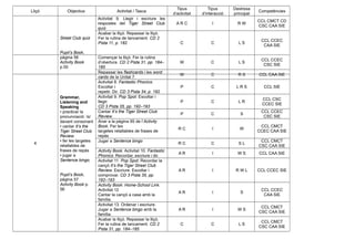 Lliçó Objectius Activitat / Tasca
Tipus
d’activitat
Tipus
d’interacció
Destresa
principal
Competències
Street Club quiz
Pupil’s Book,
pàgina 56
Activity Book
p.55
Activitat 9. Llegir i escriure les
respostes del Tiger Street Club
quiz.
A R C I R W
CCL CMCT CD
CSC CAA SIE
Acabar la lliçó. Repassar la lliçó.
Fer la rutina de tancament. CD 2
Pista 11, p. 182 C C L S
CCL CCEC
CAA SIE
4
Grammar,
Listening and
Speaking
• practicar la
pronunciació: /s/
davant consonant
• cantar It’s the
Tiger Street Club
Review.
• fer les targetes
retallables de
frases de repàs
• jugar a
Sentence bingo.
Pupil’s Book,
pàgina 57
Activity Book p.
56
Començar la lliçó. Fer la rutina
d’obertura. CD 2 Pista 31, pp. 184–
185
W C L S
CCL CCEC
CSC SIE
Repassar les flashcards i les word
cards de la Unitat 7.
W C R S CCL CAA SIE
Activitat 8. Fantastic Phonics:
Escoltar i
repetir. Dir. CD 3 Pista 34, p. 192
P C L R S CCL SIE
Activitat 9. Pop Spot: Escoltar i
llegir.
CD 3 Pista 35, pp. 192–193
P C L R
CCL CSC
CCEC SIE
Cantar It’s the Tiger Street Club
Review.
P C S
CCL CCEC
CSC SIE
Anar a la pàgina 95 de l’Activity
Book. Fer les
targetes retallables de frases de
repàs
R C I W
CCL CMCT
CCEC CAA SIE
Jugar a Sentence bingo
R C C S L
CCL CMCT
CSC CAA SIE
Activity Book. Activitat 10. Fantastic
Phonics: Recordar, escriure i dir.
A R I W S CCL CAA SIE
Activitat 11. Pop Spot: Recordar la
cançó It’s the Tiger Street Club
Review. Escriure. Escoltar i
comprovar. CD 3 Pista 35, pp.
192–193
A R I R W L CCL CCEC SIE
Activity Book: Home-School Link.
Activitat 12
Cantar la cançó a casa amb la
família.
A R I S
CCL CCEC
CAA SIE
Activitat 13. Ordenar i escriure.
Jugar a Sentence bingo amb la
família.
A R I W S
CCL CMCT
CSC CAA SIE
Acabar la lliçó. Repassar la lliçó.
Fer la rutina de tancament. CD 2
Pista 31, pp. 184–185
C C L S
CCL CMCT
CSC CAA SIE
 
