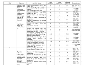 Lliçó Objectius Activitat / Tasca
Tipus
d’activitat
Tipus
d’interacció
Destresa
principal
Competències
• escoltar i llegir
‘Teamwork for a
show’
• respondre
preguntes sobre
el text
• jugar a Mime
and guess.
• triar i dir què
volen fer per
ajudar a un
espectacle
Pupil’s Book,
pàgina 58
Activity Book p.
57
Fer la rutina d’obertura. CD 2 Pista
54, p. 187
W C L S CCL CSC SIE
Cantar It’s the Tiger Street Club
Review.
CD 3 Pista 35, pp. 192–193
W C L S
CCL CCEC
CAA SIE
Activitat 11. Escoltar i llegir. CD 3
Pista 37, p. 193
P I L R
CCL CSC
CCEC SIE
Do you know … ? fact. Llegir la
dada
P I R
CCL CMCT
CCEC SIE
Activitat 12. Llegir i respondre les
preguntes.
Escoltar i comprovar. CD 3 Pista
38, p. 193
P C S L
CCL CSC
CCEC SIE
Activitat 13. Jugar a Mime and
guess.
P C S L
CCL CCEC
CSC SIE
Activitat 14. Triar i dir
P C S
CCL CCEC
CSC SIE
Explore the internet with your
teacher: Investigar sobre els
espectacles per nens a Londres
P C R
CCL CMCT CD
CCEC CSC SIE
Activity Book. Activitat 14. Anar a la
pàgina 58 del Pupil’s Book. Llegir i
escriure frases correctes.
A R I R W
CCL CCEC
CAA SIE
Activitat 15. Anar a la pàgina 58 del
Pupil’s Book. Escriure les
respostes.
A R I R W
CCL CCEC
CAA SIE
Activitat 16. Triar i escriure què
volen fer. Dir-les a un company.
A R P W S
CCL CCEC
CSC CAA SIE
Acabar la lliçó. Repassar la lliçó.
Fer la rutina de tancament. CD 2
Pista 54, p. 187
C C L S
CCL CSC CAA
SIE
6
Magazine
• ver el vídeo
• escoltar i llegir
la ressenya d’un
espectacle
• planificar,
escriure i
presentar la seva
tasca
Començar la lliçó. Fer la rutina
d’obertura. CD 3 Pista 17, p. 190 W C L S
CCL CSC
CCEC SIE
Repassar el treball en equip per un
espectacle
R C S
CCL CSC
CCEC SIE
Activitat 15. Veure el vídeo., p. 193
P C L
CCL CSC
CCEC SIE
Activitat 16. Escoltar i llegir. CD 3
Pista 39, p. 194. Respondre les
preguntes.
P C L R S
CCL CSC
CCEC SIE
Activitat 17. Preparar la seva tasca:
Pensar i
dir.
P C R S CCL CSC
CCEC SIE
 