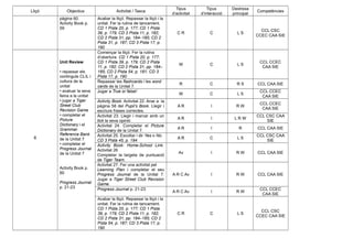 Lliçó Objectius Activitat / Tasca
Tipus
d’activitat
Tipus
d’interacció
Destresa
principal
Competències
pàgina 60.
Activity Book p.
59
Acabar la lliçó. Repassar la lliçó i la
unitat. Fer la rutina de tancament.
CD 1 Pista 20, p. 177; CD 1 Pista
39, p. 179; CD 2 Pista 11, p. 182;
CD 2 Pista 31, pp. 184–185; CD 2
Pista 31, p. 187; CD 3 Pista 17, p.
190
C R C L S
CCL CSC
CCEC CAA SIE
8
Unit Review
• repassar els
continguts CLIL i
cultura de la
unitat
• avaluar la seva
feina a la unitat
• jugar a Tiger
Street Club
Revision Game
• completar el
Picture
Dictionary i el
Grammar
Reference Bank
de la Unitat 7
• completar el
Progress Journal
de la Unitat 7
Activity Book p.
60
Progress Journal
p. 21-23
Començar la lliçó. Fer la rutina
d’obertura. CD 1 Pista 20, p. 177;
CD 1 Pista 39, p. 179; CD 2 Pista
11, p. 182; CD 2 Pista 31, pp. 184–
185; CD 2 Pista 54, p. 181; CD 3
Pista 17, p. 190
W C L S
CCL CCEC
CAA SIE
Repassar les flashcards i les word
cards de la Unitat 7.
R C R S CCL CAA SIE
Jugar a True or false!
W C L S
CCL CCEC
CAA SIE
Activity Book. Activitat 22. Anar a la
pàgina 58 del Pupil’s Book. Llegir i
escriure frases correctes.
A R I R W
CCL CCEC
CAA SIE
Activitat 23. Llegir i marcar amb un
tick la seva opinió
A R I L R W
CCL CSC CAA
SIE
Activitat 24. Completar el Picture
Dictionary de la Unitat 7.
A R I R CCL CAA SIE
Activitat 25. Escoltar i dir Yes o No.
CD 3 Pista 45, p. 194
A R C L S
CCL CSC CAA
SIE
Activity Book: Home-School Link.
Activitat 26
Completar la targeta de puntuació
de Tiger Team.
Av I R W CCL CAA SIE
Activitat 27. Fer una activitat pel
Learning Plan i completar el seu
Progress Journal de la Unitat 7.
Jugar a Tiger Street Club Revision
Game.
A R C Av I R W CCL CAA SIE
Progress Journal p. 21-23
A R C Av I R W
CCL CCEC
CAA SIE
Acabar la lliçó. Repassar la lliçó i la
unitat. Fer la rutina de tancament.
CD 1 Pista 20, p. 177; CD 1 Pista
39, p. 179; CD 2 Pista 11, p. 182;
CD 2 Pista 31, pp. 184–185; CD 2
Pista 54, p. 187; CD 3 Pista 17, p.
190
C R C L S
CCL CSC
CCEC CAA SIE
 