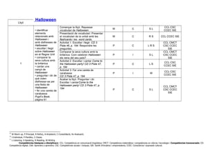 Lliçó
Objectius Activitat / Tasca Tipus
d’activitat25
Tipus
d’interacció26
Destresa
principal27
Competències
1
• identificar
elements
relacionats amb
Halloween i
amb disfresses de
Halloween
• escoltar i llegir
sobre Halloween
en el Regne Unit
• comparar la
seva cultura amb
la britànica
• cantar una
cançó de
Halloween
• preguntar i dir de
què volen
disfressar-se per
una festa de
Halloween
• fer una careta de
carabassa
Pupil’s Book,
pàgina 61
Començar la lliçó. Repassar
vocabulari de Halloween.
W C S L
CCL CSC
CCEC SIE
Presentació de vocabulari: Presentar
el vocabulari de la unitat amb les
flashcards i les word cards.
W C R S CCL CCEC SIE
Activitat 1. Escoltar i llegir. CD 3
Pista 46, p. 194. Respondre les
preguntes.
P C L R S
CCL CMCT
CSC CCEC
SIE
Comparar la seva cultura amb la
britànica. Com celebren Halloween
els nens del seu país?
P I S L
CCL CMCT
CSC CCEC
SIE
Activitat 2. Escoltar i cantar Come to
the Halloween party! CD 3 Pista 47,
p. 194
P C L S
CCL CSC
CCEC SIE
Activitat 3. Fer una careta de
carabassa
CD 3 Pista 47, p. 194
P I W
CCL CSC
CCEC SIE
Acabar la lliçó. Preguntar i dir.
Escoltar i cantarCome to the
Halloween party! CD 3 Pista 47, p.
194 P C S L
CCL CMCT
CSC CCEC
SIE
25
W-Warm up, P-Principal, R-Reforç, A-Ampliació, C-Consolidació, Av-Avaluació.
26
I-Individual, P-Parelles, C-Classe.
27
L-Listening, S-Speaking, R-Reading, W-Writing
Competències bàsiques o disciplinars: CCL: Competència en comunicació lingüística; CMCT: Competència matemàtica i competències en ciència i tecnologia i Competències transversals: CD:
Competència digital; CAA: Aprendre a aprendre; CSC: Competències socials i cíviques; SIE: Sentit d’iniciativa i emprenedoria; CCEC: Consciència i expressió cultural.
Halloween
 