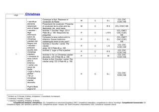 Lliçó Objectius Activitat / Tasca Tipus
d’activitat28
Tipus
d’interacció29
Destresa
principal30
Competències
1
• identificar
elements
relacionats
amb el Nadal
• escoltar i
llegir
informació
sobre els
Christmas
crackers del
Regne Unit
• escoltar i
entendre
acudits dels
Christmas
crackers
• comparar la
seva cultura
amb la
britànica
• cantar una
cançó de
Nadal
• jugar a Find a
partner
• fer un
Christmas
cracker
decoratiu
Pupil’s Book,
pàgina 62
Començar la lliçó. Repassar el
vocabulari de Nadal
W C S L
CCL CSC
CCEC SIE
Presentació de vocabulari: Presentar
el vocabulari de la unitat amb les
flashcards i les word cards.
W C R S CCL CCEC SIE
Activitat 1. Escoltar i llegir. CD 3
Pista 48, p. 195. Respondre les
preguntes
P C L R S
CCL CMCT
CSC CCEC
SIE
Comparar la seva cultura amb la
britànica. Quines tradicions
nadalenques tenen al seu país?
P I S L
CCL CMCT
CSC CCEC
SIE
Activitat 2. Escoltar i cantar The
cracker
song. CD 3 Pista 49, p. 195
P C L S
CCL CSC
CCEC SIE
Activitat 3. Jugar a Find a partner
P C R S
CCL CSC
CCEC SIE
Activitat 4. Fer un Christmas cracker
decoratiu. CD 3 Pista 49, p. 195
P I W
CCL CSC
CCEC SIE
Acabar la lliçó. Escoltar i cantar The
cracker song. CD 3 Pista 49, p. 195
P C S L
CCL CSC
CCEC SIE
28
W-Warm up, P-Principal, R-Reforç, A-Ampliació, C-Consolidació, Av-Avaluació.
29
I-Individual, P-Parelles, C-Classe.
30
L-Listening, S-Speaking, R-Reading, W-Writing
Competències bàsiques o disciplinars: CCL: Competència en comunicació lingüística; CMCT: Competència matemàtica i competències en ciència i tecnologia i Competències transversals: CD:
Competència digital; CAA: Aprendre a aprendre; CSC: Competències socials i cíviques; SIE: Sentit d’iniciativa i emprenedoria; CCEC: Consciència i expressió cultural.
Christmas
 