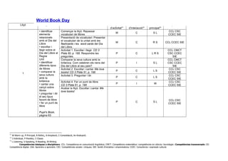 Lliçó Objectius Activitat / Tasca Tipus
d’activitat31
Tipus
d’interacció32
Destresa
principal33
Competències
1
• identificar
elements
relacionats
amb el Dia del
Llibre
• escoltar i
llegir sobre el
Dia del Llibre al
Regne
Unit
• identificar
diferents tipus
de llibres
• comparar la
seva cultura
amb la
britànica
• cantar una
cançó sobre
llibres
• preguntar i dir
el seu tipus
favorit de llibre
• fer un punt de
llibre
Pupil’s Book,
pàgina 63
Començar la lliçó. Repassar
vocabulari de llibres
W C S L
CCL CSC
CCEC SIE
Presentació de vocabulari: Presentar
el vocabulari de la unitat amb les
flashcards i les word cards del Dia
del Llibre.
W C R S CCL CCEC SIE
Activitat 1. Escoltar i llegir. CD 3
Pista 50, p. 195. Respondre les
preguntes.
P C L R S
CCL CMCT
CSC CCEC
SIE
Comparar la seva cultura amb la
britànica. Com celebren els nens del
Dia del Llibre al seu país?
P I S L
CCL CMCT
CSC CCEC
SIE
Activitat 2. Escoltar i cantar We love
books! CD 3 Pista 51, p. 195
P C L S
CCL CSC
CCEC SIE
Activitat 3. Preguntar i dir.
P C L S
CCL CSC
CCEC SIE
Activitat 4. Fer un punt de llibre
CD 3 Pista 51, p. 195
P I W
CCL CSC
CCEC SIE
Acabar la lliçó. Escoltar i cantar We
love books!
P C S L
CCL CSC
CCEC SIE
31
W-Warm up, P-Principal, R-Reforç, A-Ampliació, C-Consolidació, Av-Avaluació.
32
I-Individual, P-Parelles, C-Classe.
33
L-Listening, S-Speaking, R-Reading, W-Writing
Competències bàsiques o disciplinars: CCL: Competència en comunicació lingüística; CMCT: Competència matemàtica i competències en ciència i tecnologia i Competències transversals: CD:
Competència digital; CAA: Aprendre a aprendre; CSC: Competències socials i cíviques; SIE: Sentit d’iniciativa i emprenedoria; CCEC: Consciència i expressió cultural.
World Book Day
 